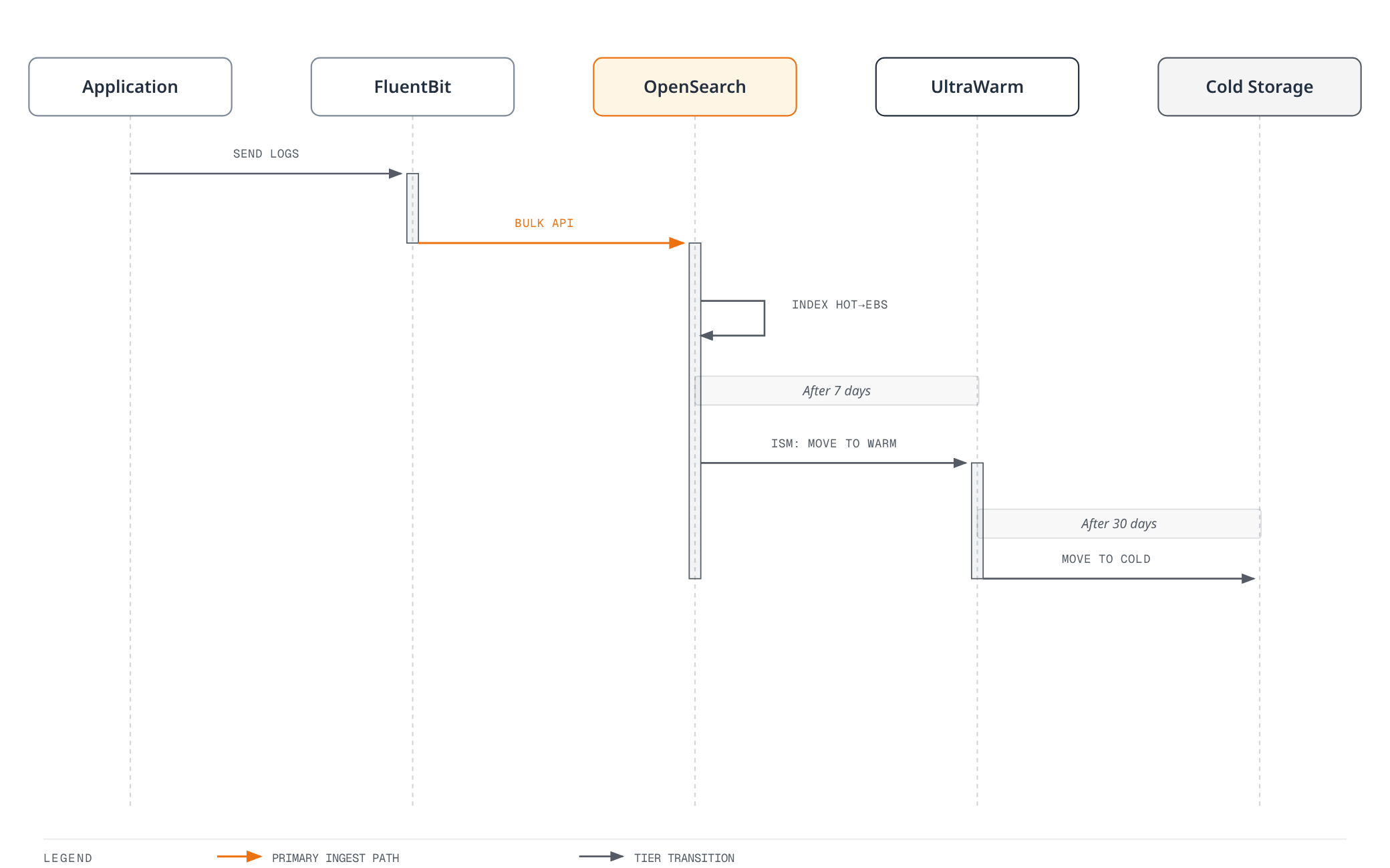 An application sends logs through FluentBit into OpenSearch, which indexes them to EBS as hot data, then an ISM policy moves data older than 7 days to UltraWarm and data older than 30 days on to S3-backed cold storage.