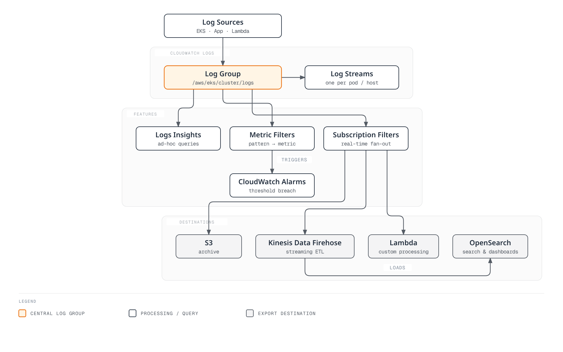 Diagram showing EKS, application, and Lambda log sources writing into a central CloudWatch Log Group that organizes log streams and feeds three features—Logs Insights, Metric Filters, and Subscription Filters—where Metric Filters trigger CloudWatch Alarms and Subscription Filters fan out to S3, Kinesis Data Firehose, and Lambda, with Firehose loading into OpenSearch.