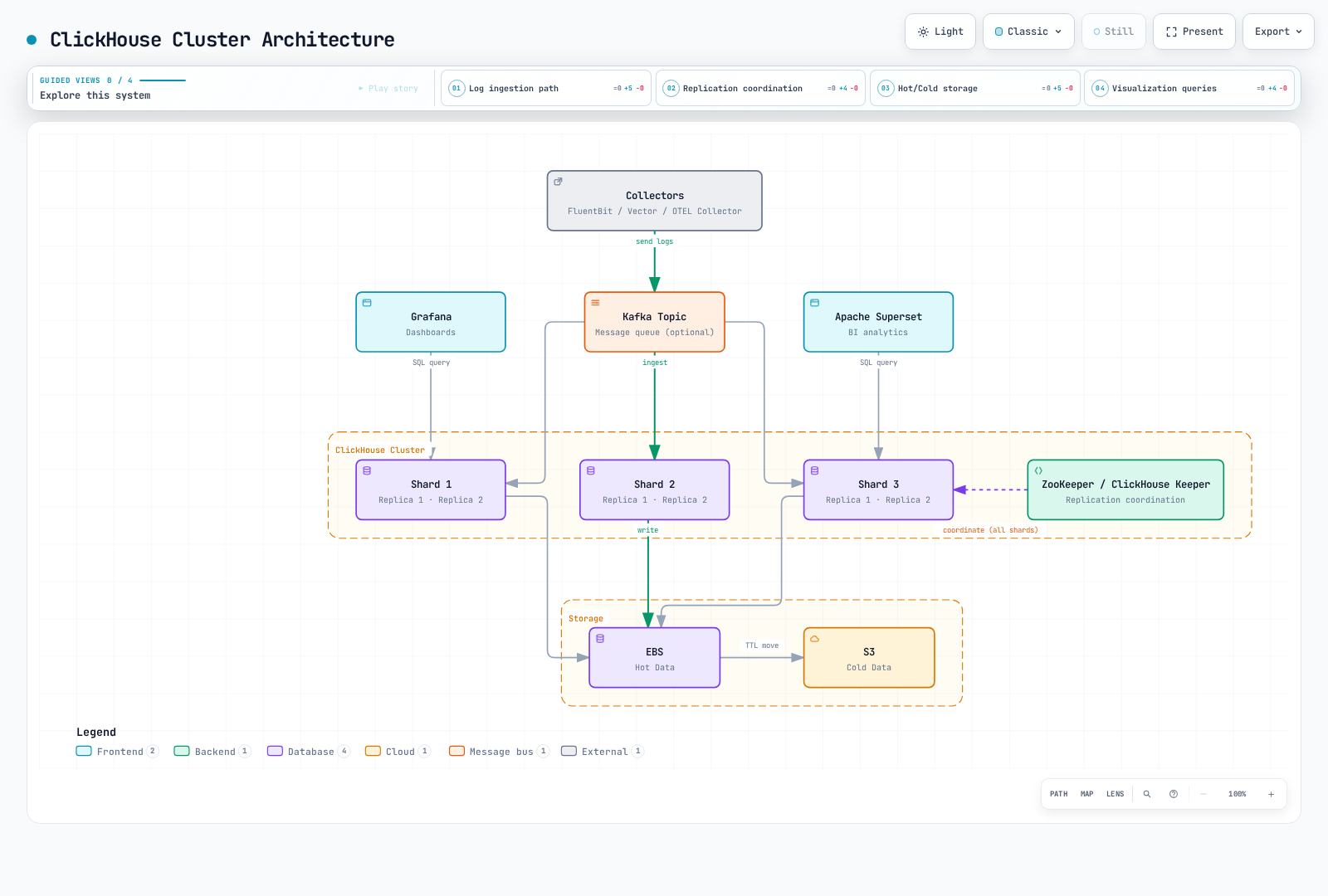 Conceptual log pipeline with optional Kafka, three ClickHouse shards with replicas, coordination, storage and query clients.