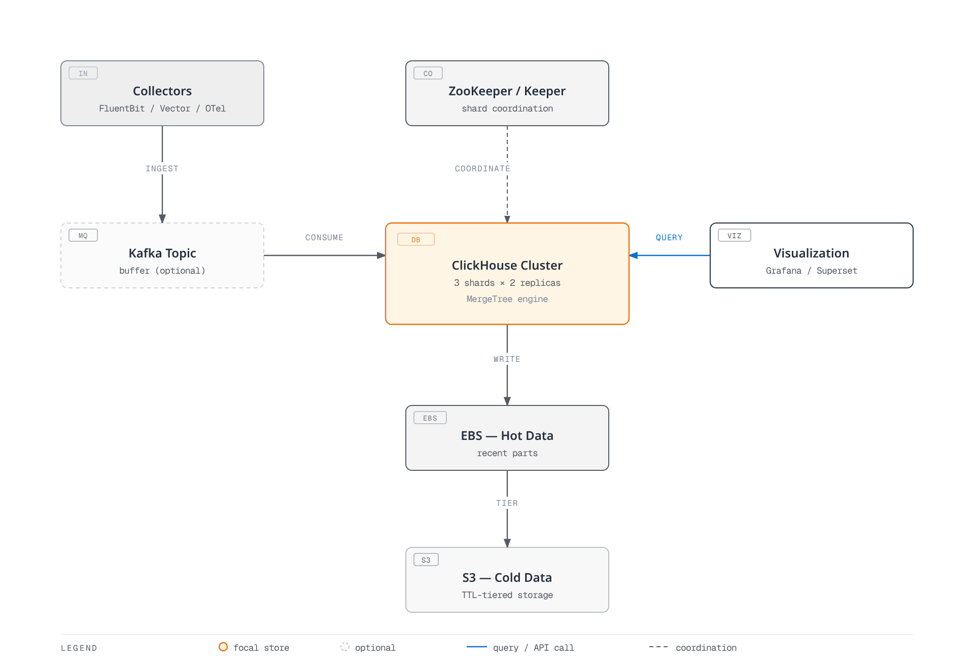 Architecture diagram of a ClickHouse log pipeline: log collectors buffer through an optional Kafka topic into a ZooKeeper-coordinated ClickHouse cluster, which writes to EBS, tiers cold data to S3, and serves Grafana and Superset queries.