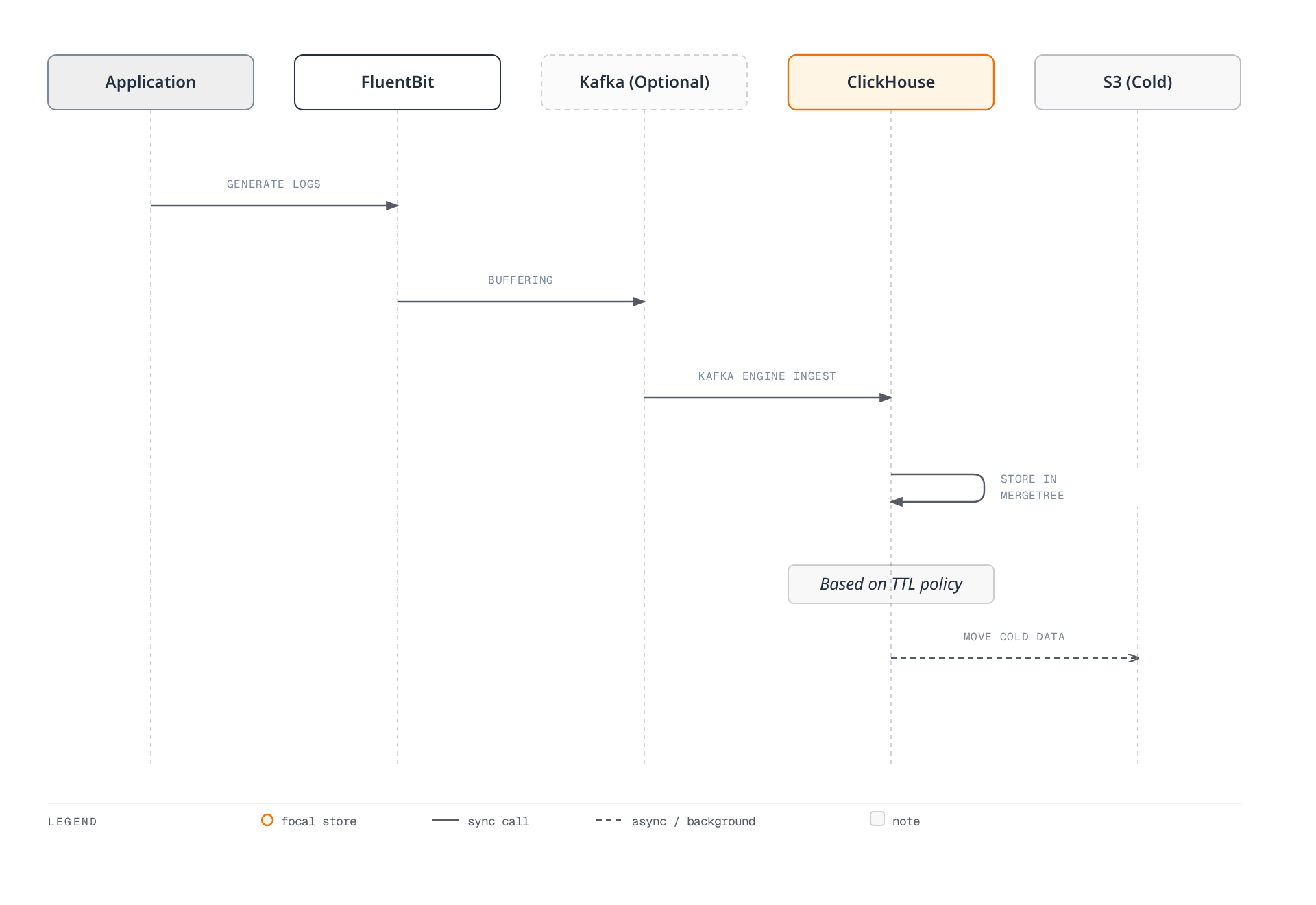 Sequence diagram showing a log's path from an application through FluentBit and an optional Kafka buffer into ClickHouse, which stores it in a MergeTree table and, on a TTL policy, asynchronously moves cold data to S3.