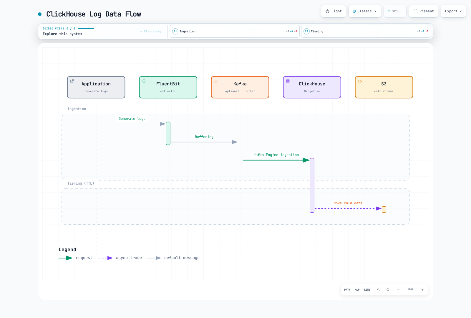 Application log data flows through a collector and optional Kafka to ClickHouse; an explicit storage policy can move table parts to S3.