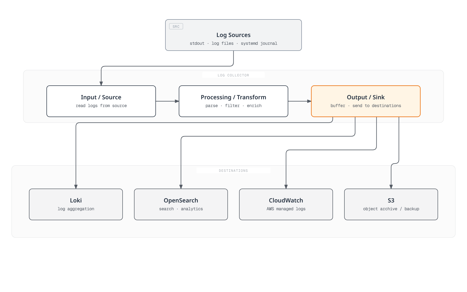 Diagram showing container stdout, log files, and the systemd journal all feeding a single log-collector pipeline of input, processing, and output stages, which fans out to Loki, OpenSearch, CloudWatch, and S3.