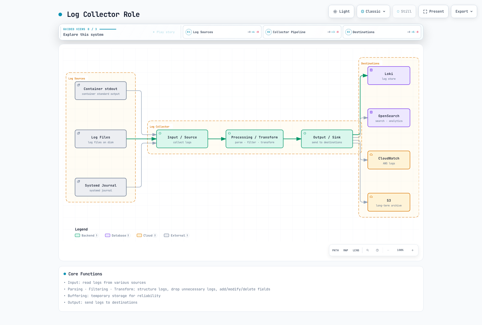 Log sources pass through collection and processing to configured log destinations.