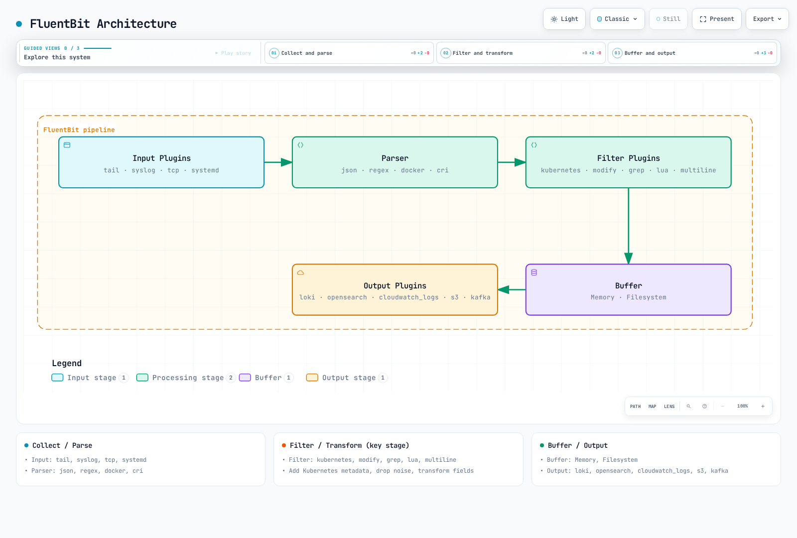 Conceptual Fluent Bit input, parser, filter, buffering and output responsibilities.