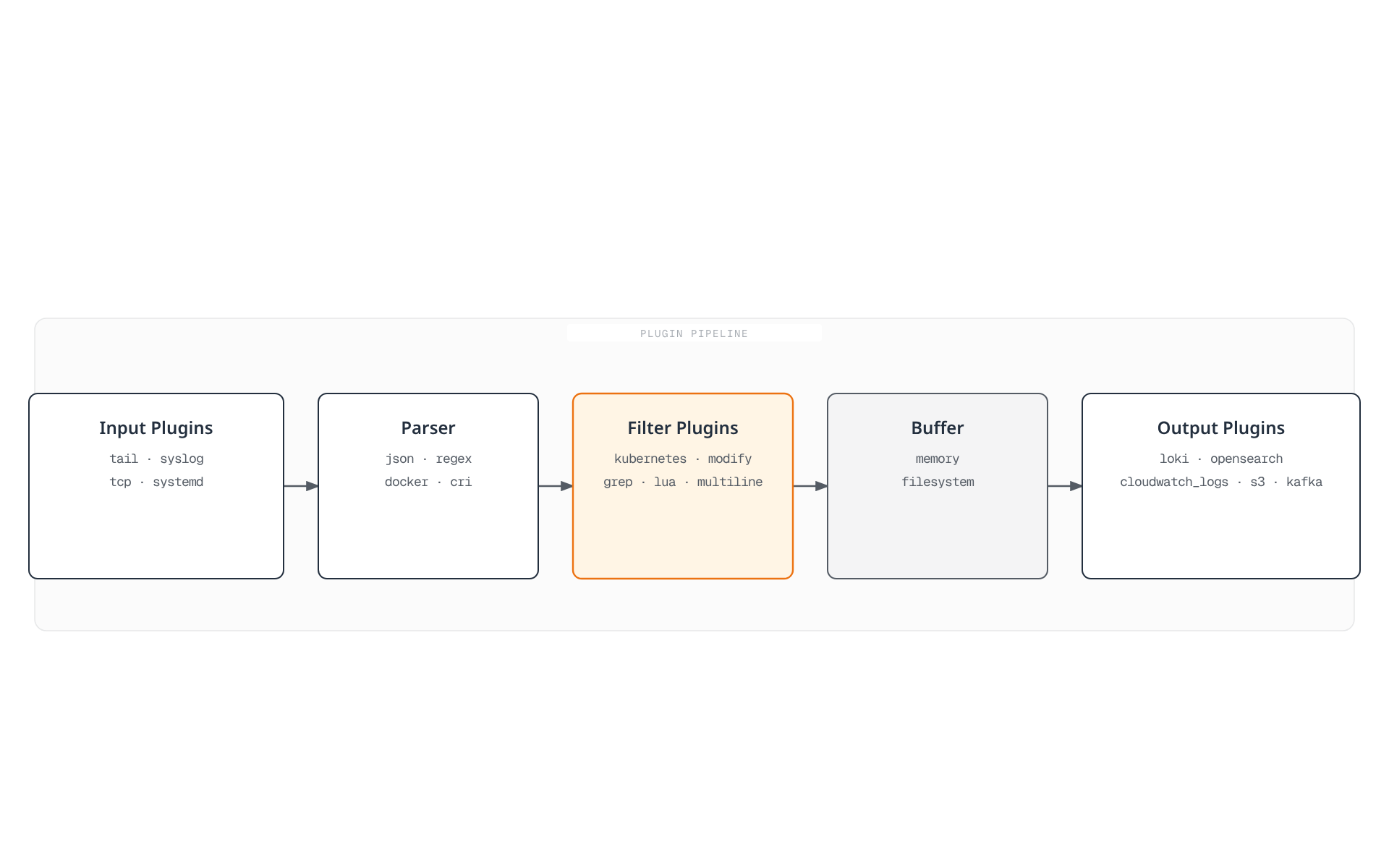 Diagram of FluentBit's five sequential plugin stages: input plugins, parser, filter plugins, buffer, and output plugins, each shown with its representative plugin names.