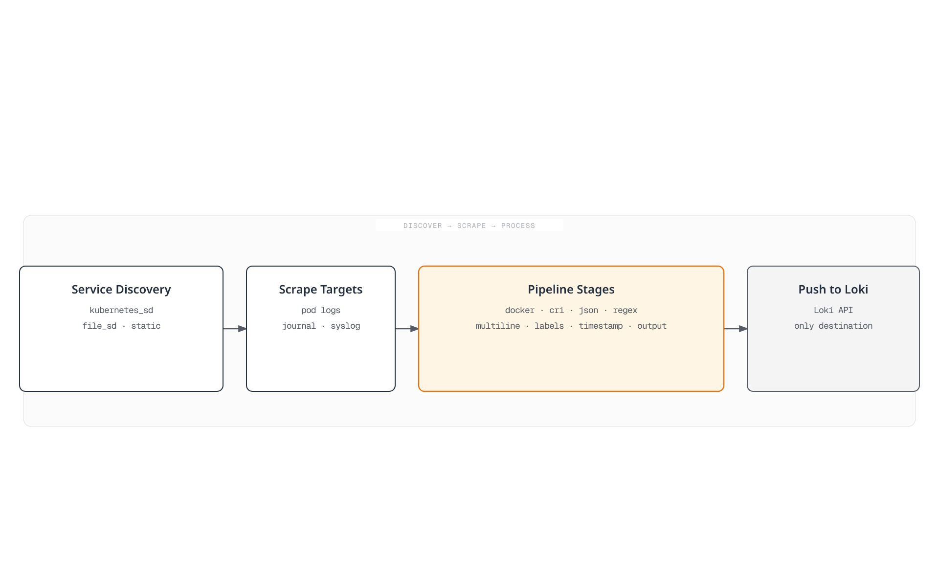 Diagram of Promtail's four-stage pipeline: service discovery, scrape targets, pipeline stages, and push to Loki, ending in Loki as the only destination.