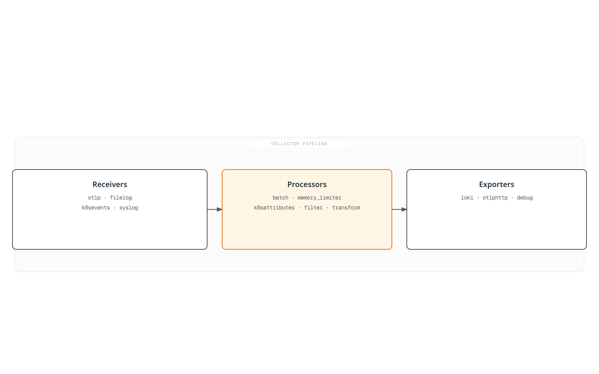 Diagram of the OpenTelemetry Collector's three-stage pipeline: receivers, processors, and exporters, each listing representative component names.