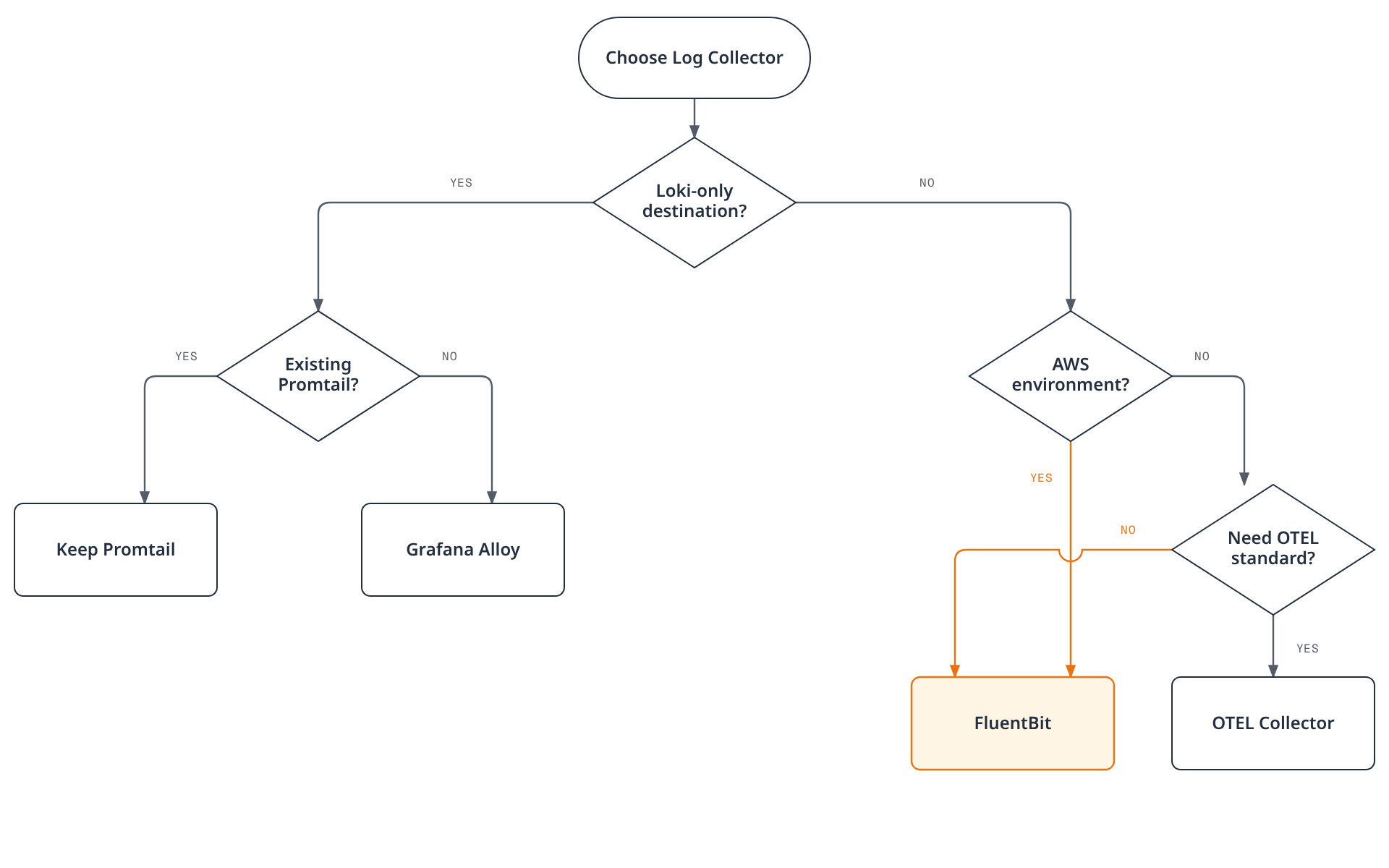Decision flowchart for choosing a log collector, routing through Loki-only-destination, existing-tooling, and AWS-environment questions to recommend Promtail, Grafana Alloy, FluentBit, or the OpenTelemetry Collector.