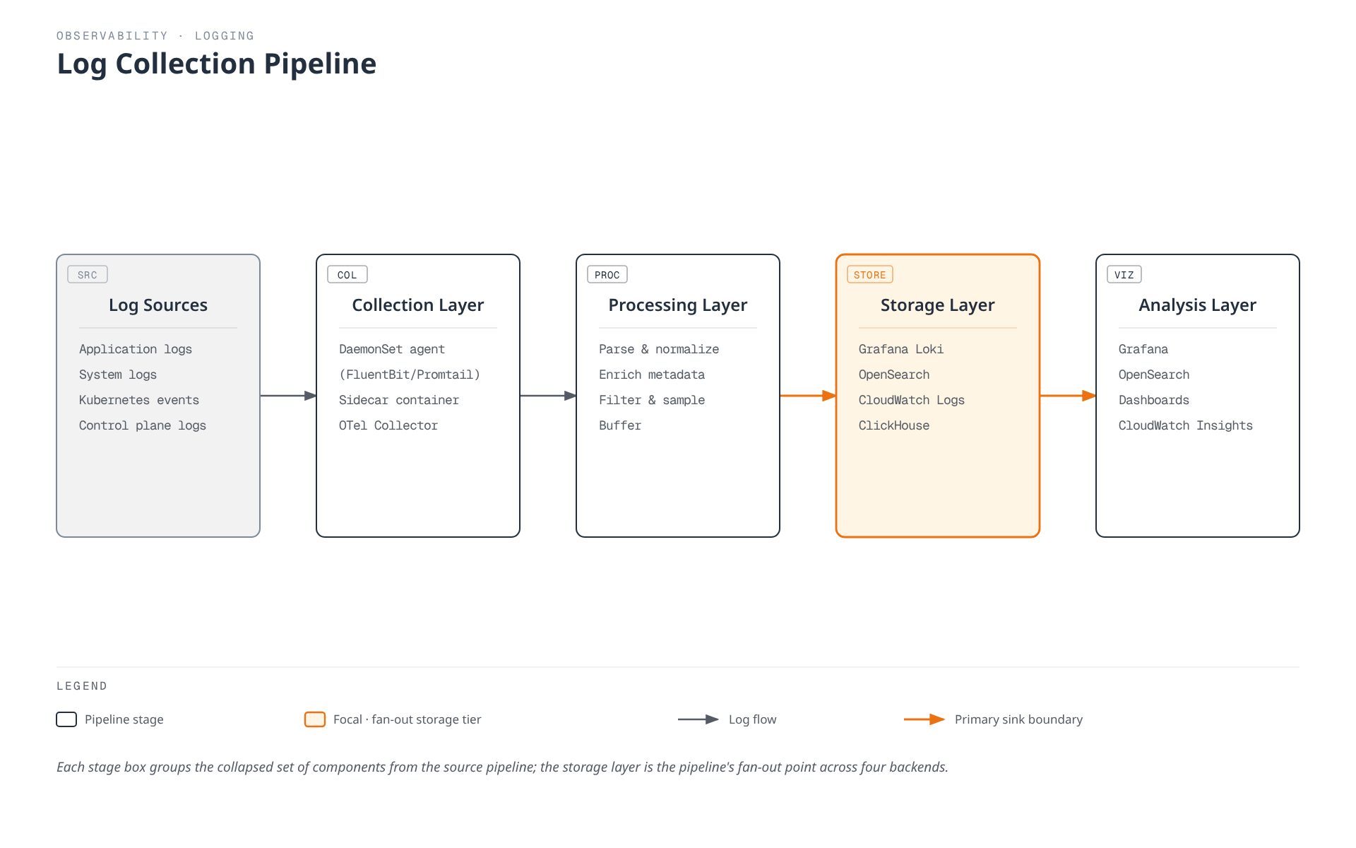 A five-stage log collection pipeline: raw sources (application, system, Kubernetes, control plane logs) flow through a collection layer of agents, into a processing layer that parses, enriches, filters, and buffers records, then fan out into a storage layer of four backends, which are each queried by a matching analysis tool.