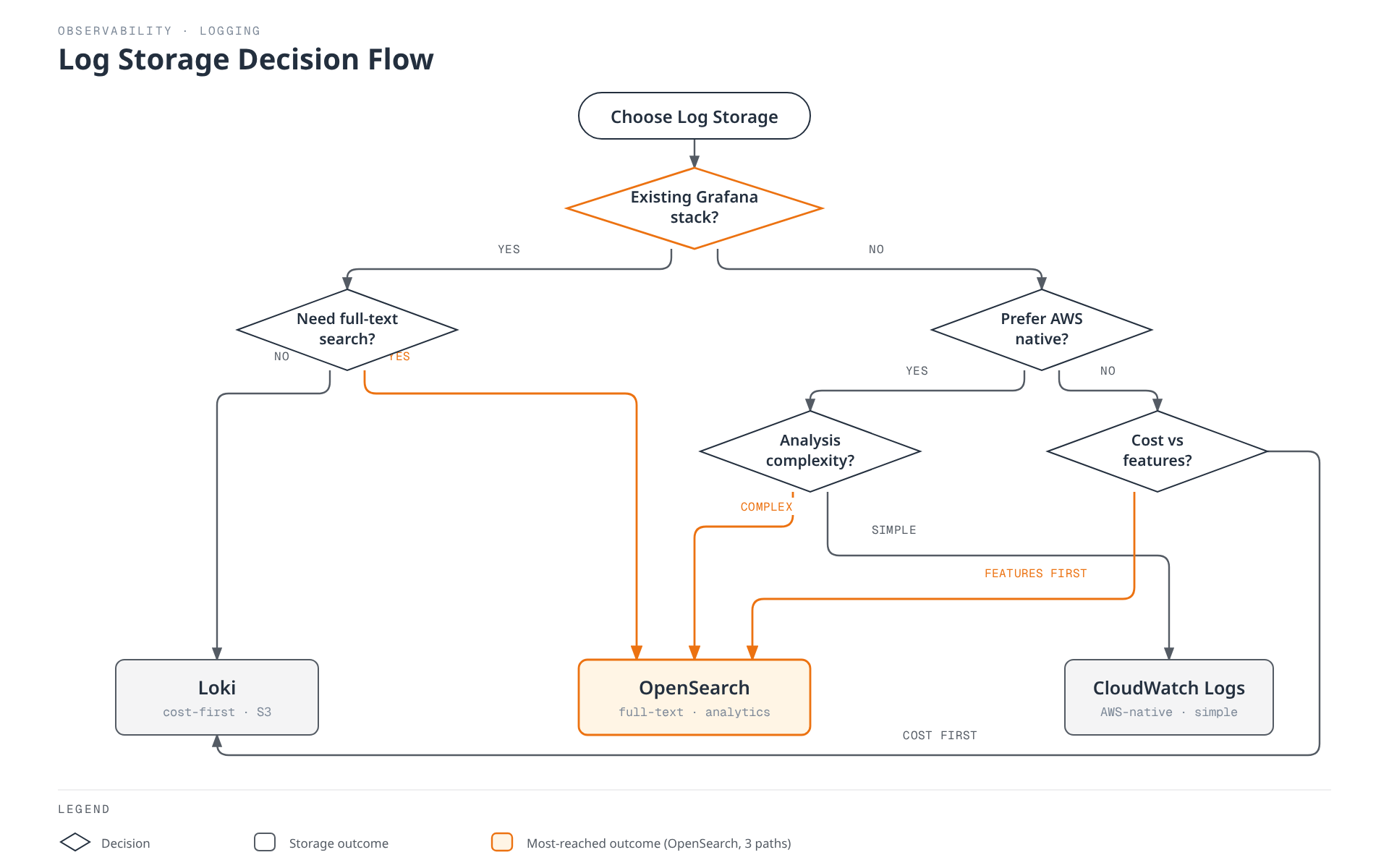 A decision tree for choosing a log storage backend: it branches on an existing Grafana stack, need for full-text search, preference for AWS-native tooling, analysis complexity, and cost versus features, converging on Loki, OpenSearch, or CloudWatch Logs.