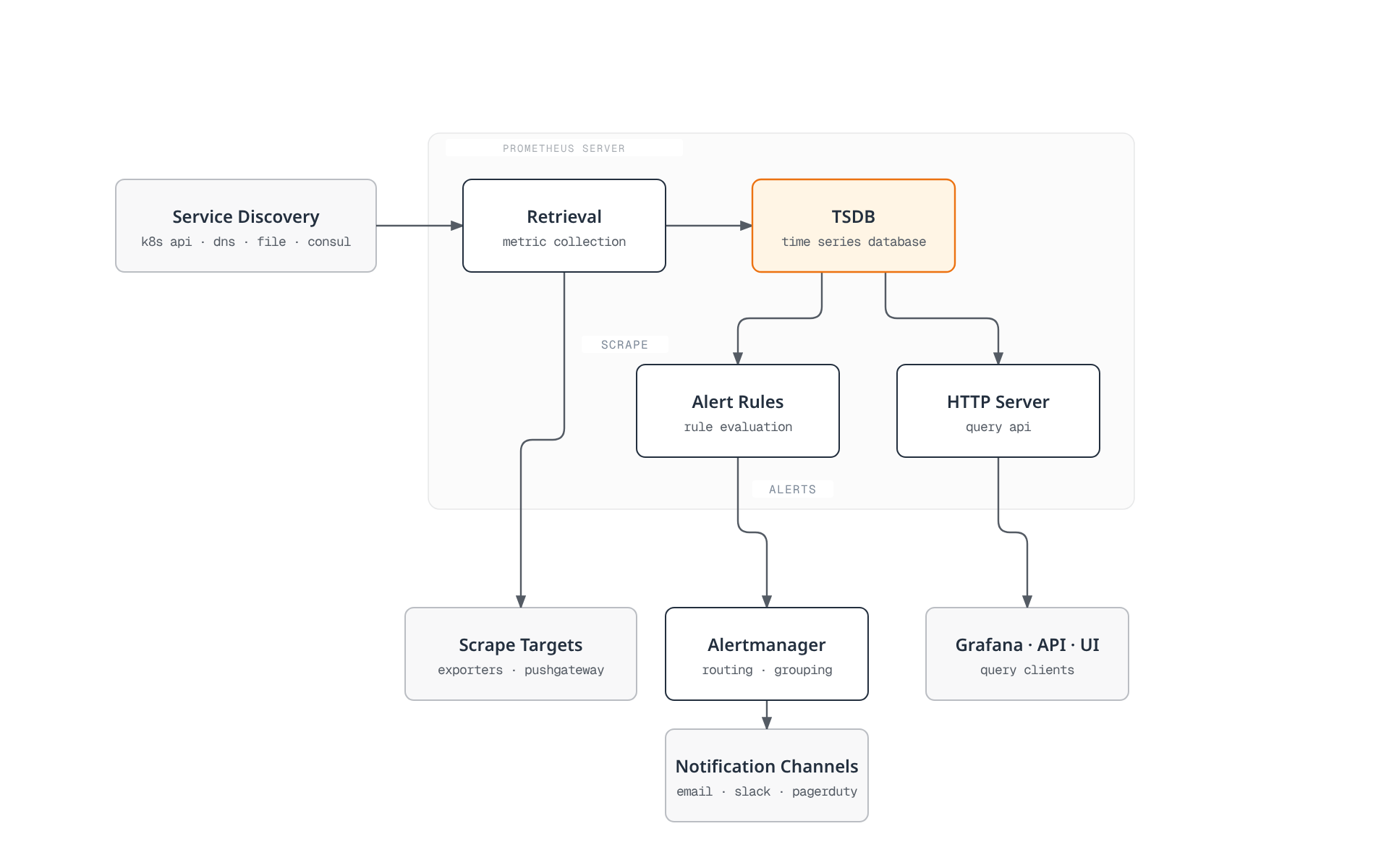 Prometheus architecture diagram showing service discovery feeding the Retrieval component, which scrapes exporters and Pushgateway targets and writes into the TSDB; the TSDB serves the HTTP query API out to Grafana, API clients, and the Prometheus UI, and feeds alert rule evaluation into Alertmanager, which routes to email, Slack, and PagerDuty.