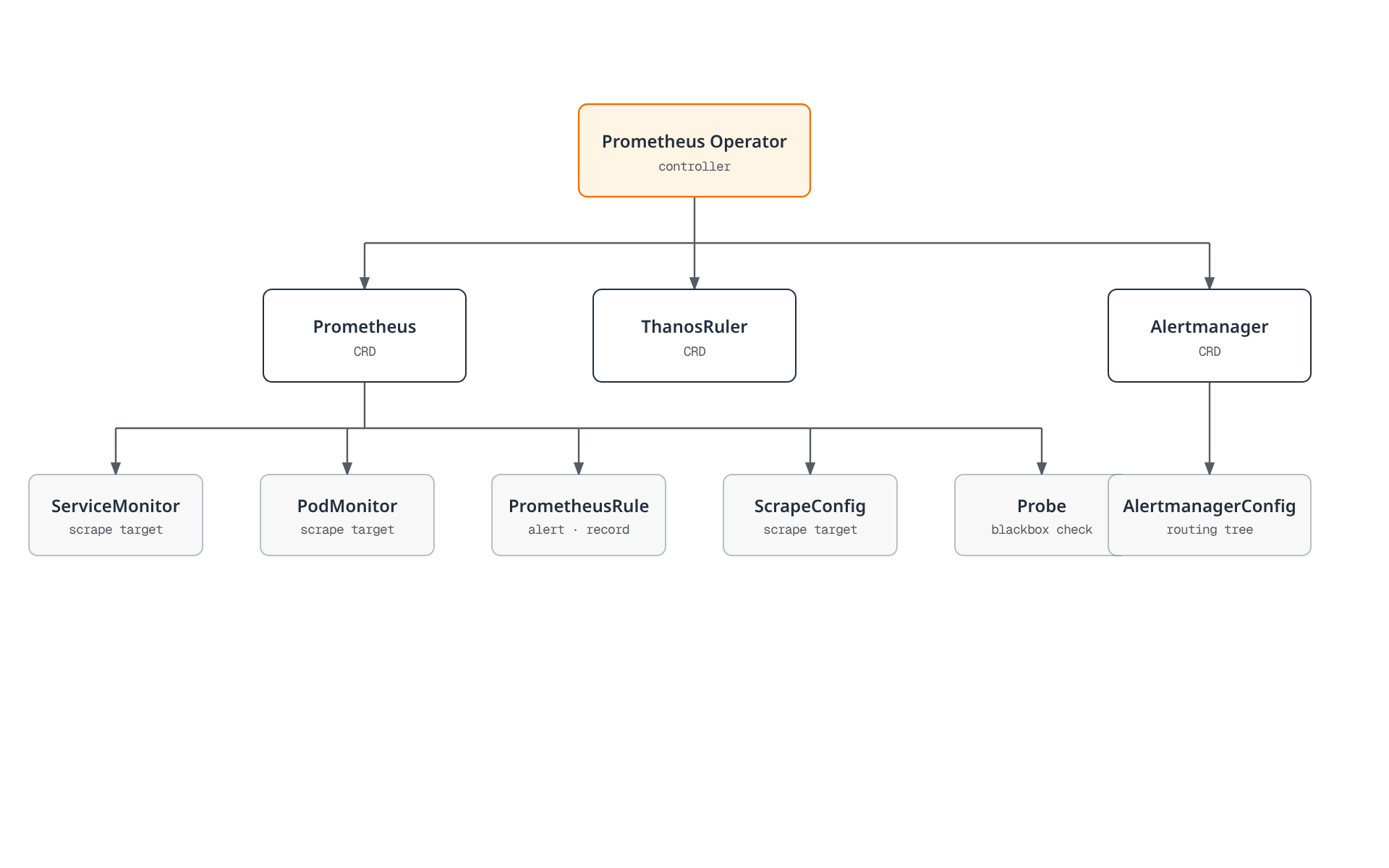 Hierarchy diagram of Prometheus Operator custom resources, showing the Operator managing Prometheus, Alertmanager, and ThanosRuler, with Prometheus in turn governing ServiceMonitor, PodMonitor, PrometheusRule, ScrapeConfig, and Probe, and Alertmanager governing AlertmanagerConfig.