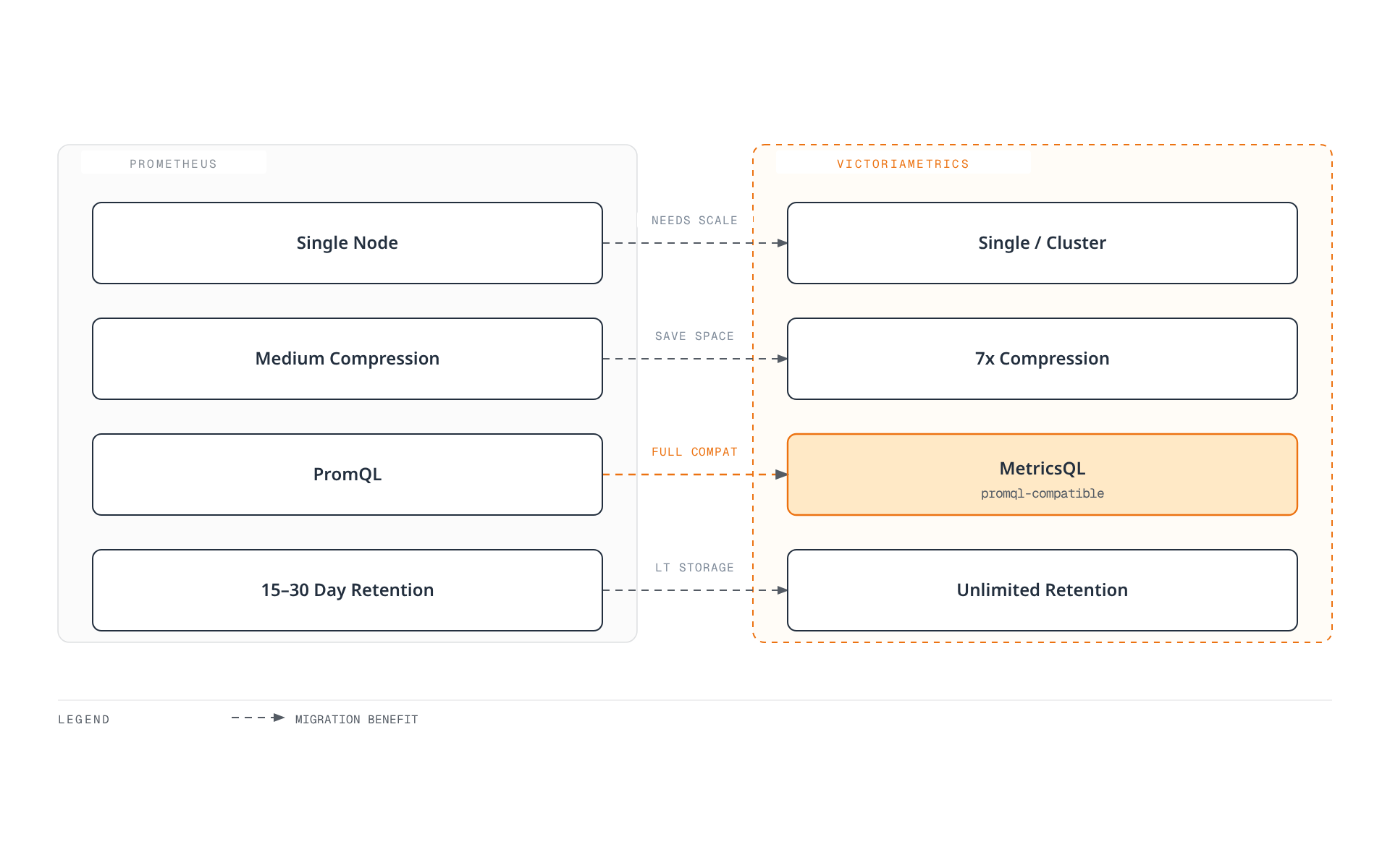 Diagram comparing Prometheus and VictoriaMetrics traits: single-node architecture needing horizontal scaling, medium compression improved 7x, PromQL evolving into the fully-compatible MetricsQL, and limited retention becoming unlimited long-term storage.