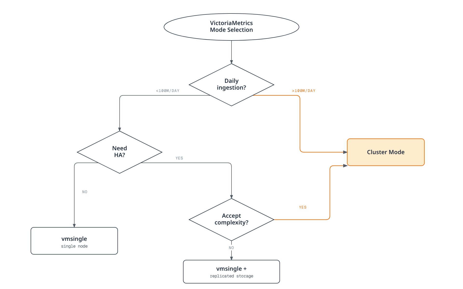Decision flowchart for choosing a VictoriaMetrics deployment mode: high daily ingestion routes straight to Cluster Mode, while lower ingestion branches on high-availability and complexity tolerance to land on vmsingle, vmsingle with replicated storage, or Cluster Mode.