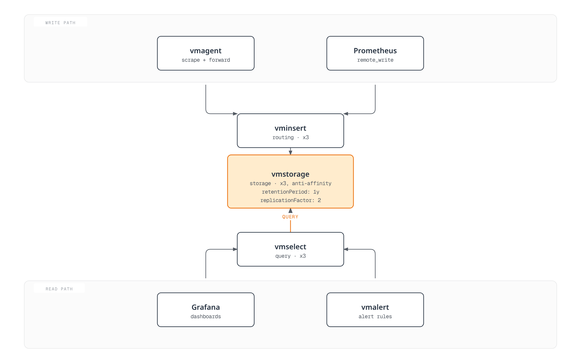 Cluster architecture diagram showing vmagent and Prometheus writing through vminsert into the vmstorage cluster, while Grafana and vmalert query vmstorage through vmselect, with vmstorage as the shared hub for both paths.