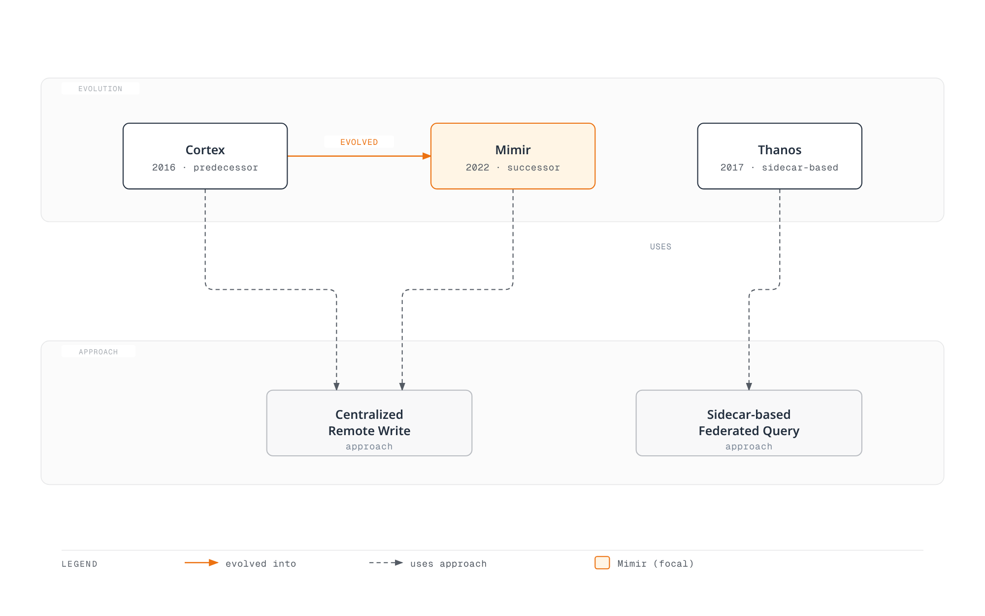 Mimir evolved from Cortex and shares its centralized remote-write approach, while Thanos took a separate sidecar-based federated-query path.
