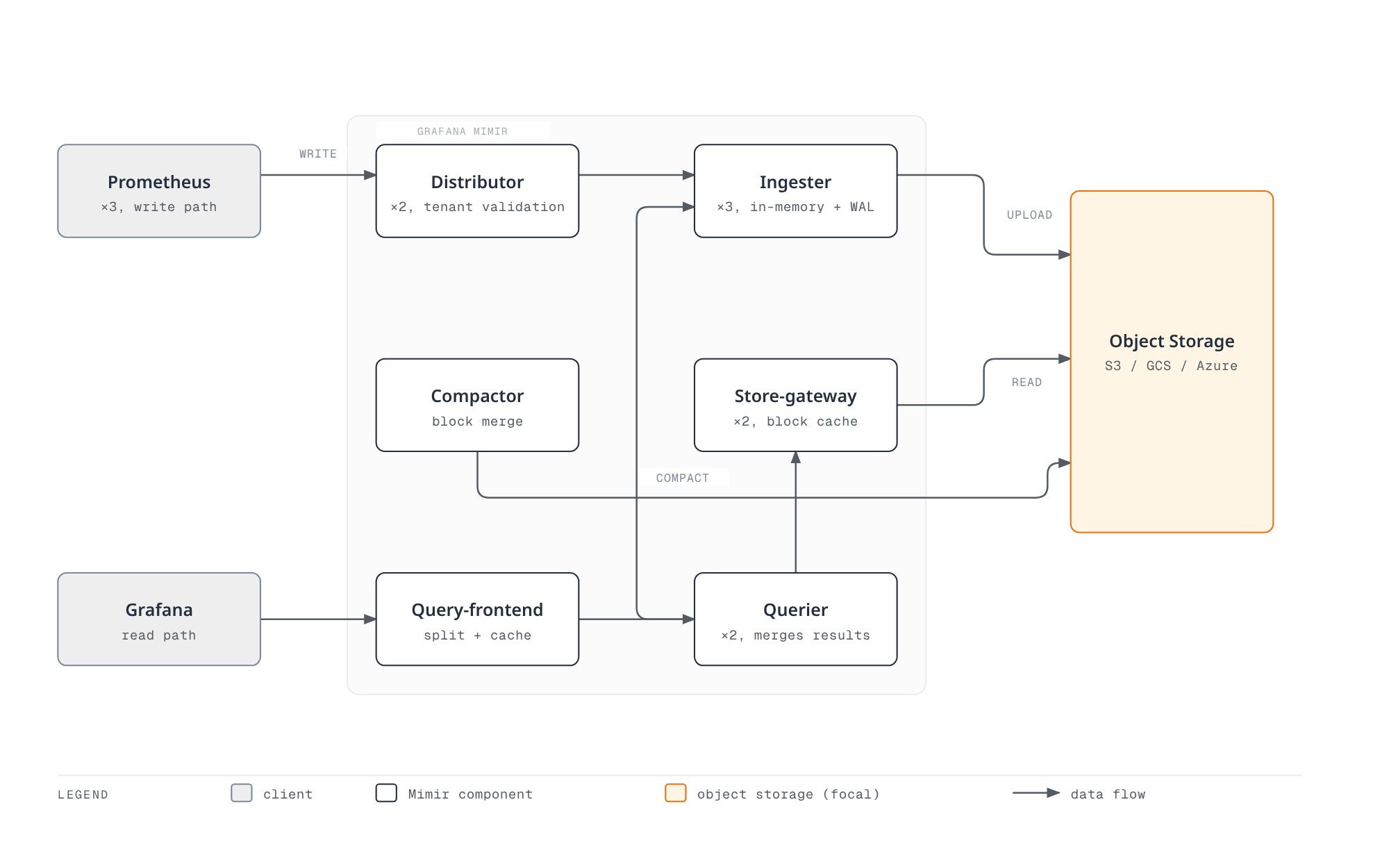 Prometheus writes through the Distributor into Ingesters, which upload blocks to object storage; the Compactor merges those blocks, while Grafana's queries flow through the Query-frontend and Querier to read recent data from the Ingester and historical data from the Store-gateway, both backed by the same object storage.