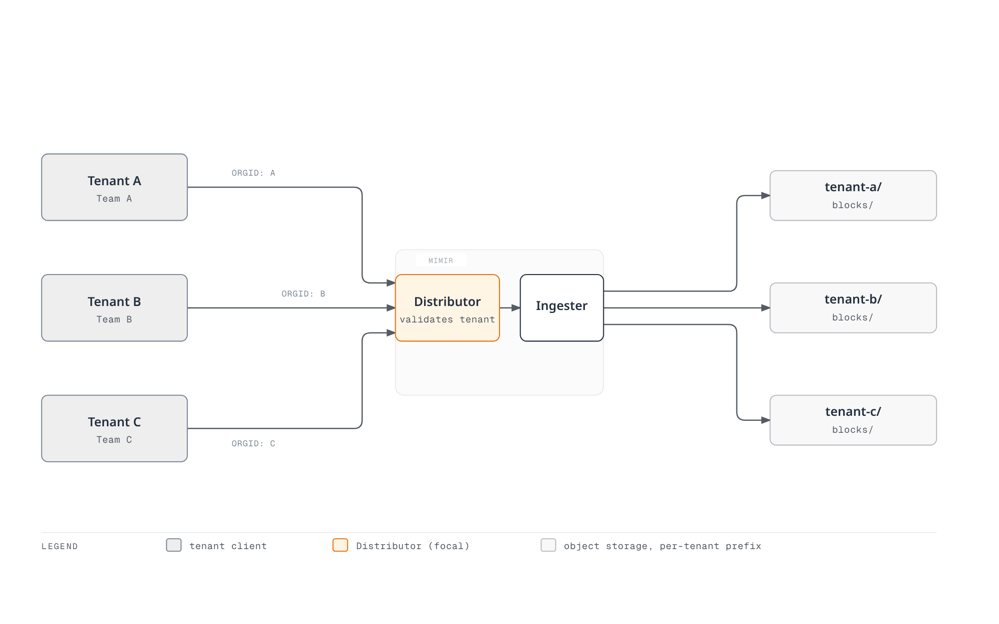 Each tenant's samples carry an X-Scope-OrgID header through a shared Distributor and Ingester, which write to a separate object-storage prefix per tenant so data never mixes across tenants.