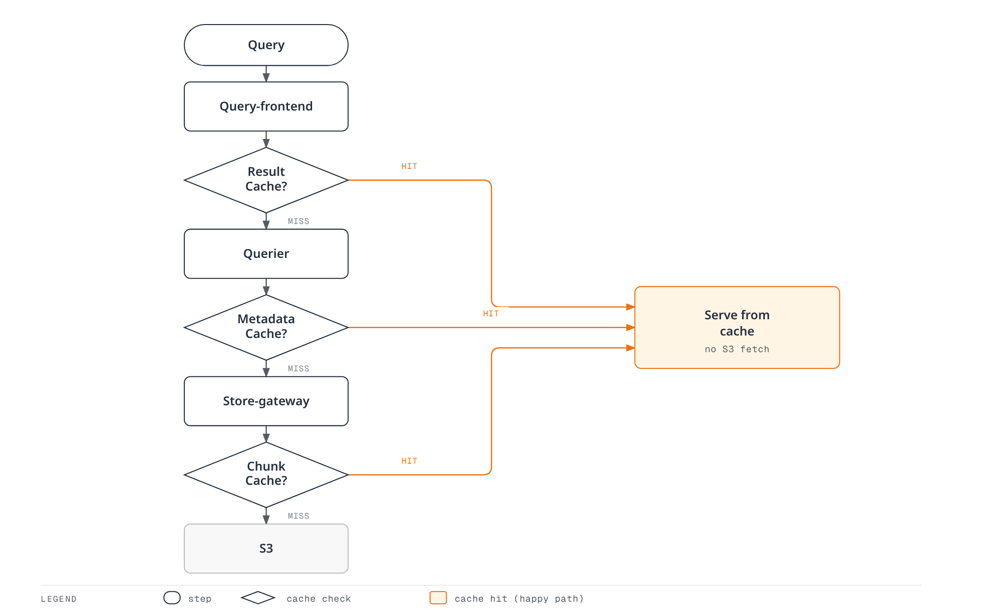 A query descends through the Query-frontend, Querier, and Store-gateway, checking a result, metadata, and chunk cache at each stage, and only reaches S3 when all three caches miss.