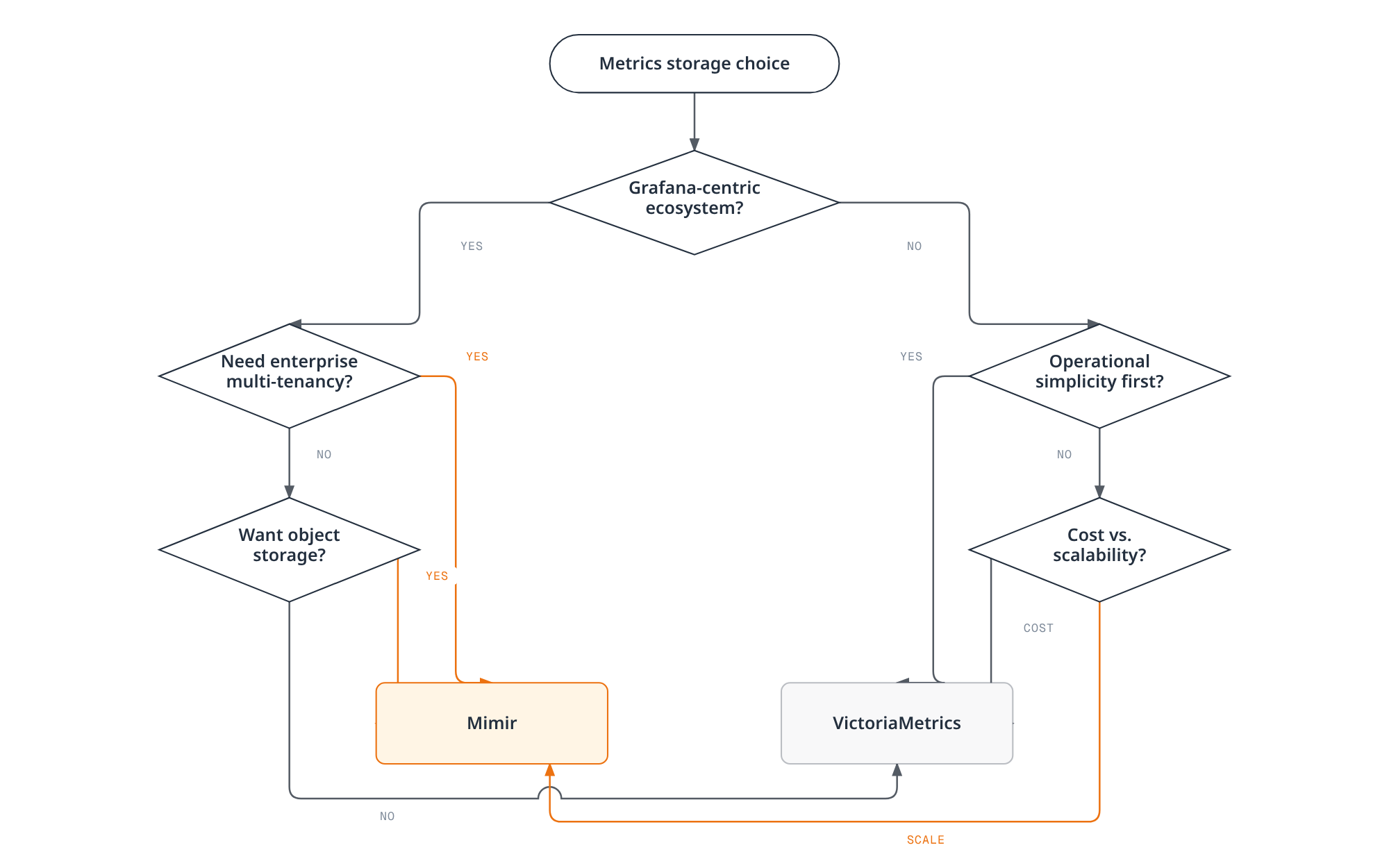 A decision tree that routes the choice of a metrics backend through Grafana-ecosystem fit, multi-tenancy needs, operational simplicity, object-storage preference, and cost versus scalability priority, converging on either Mimir or VictoriaMetrics.