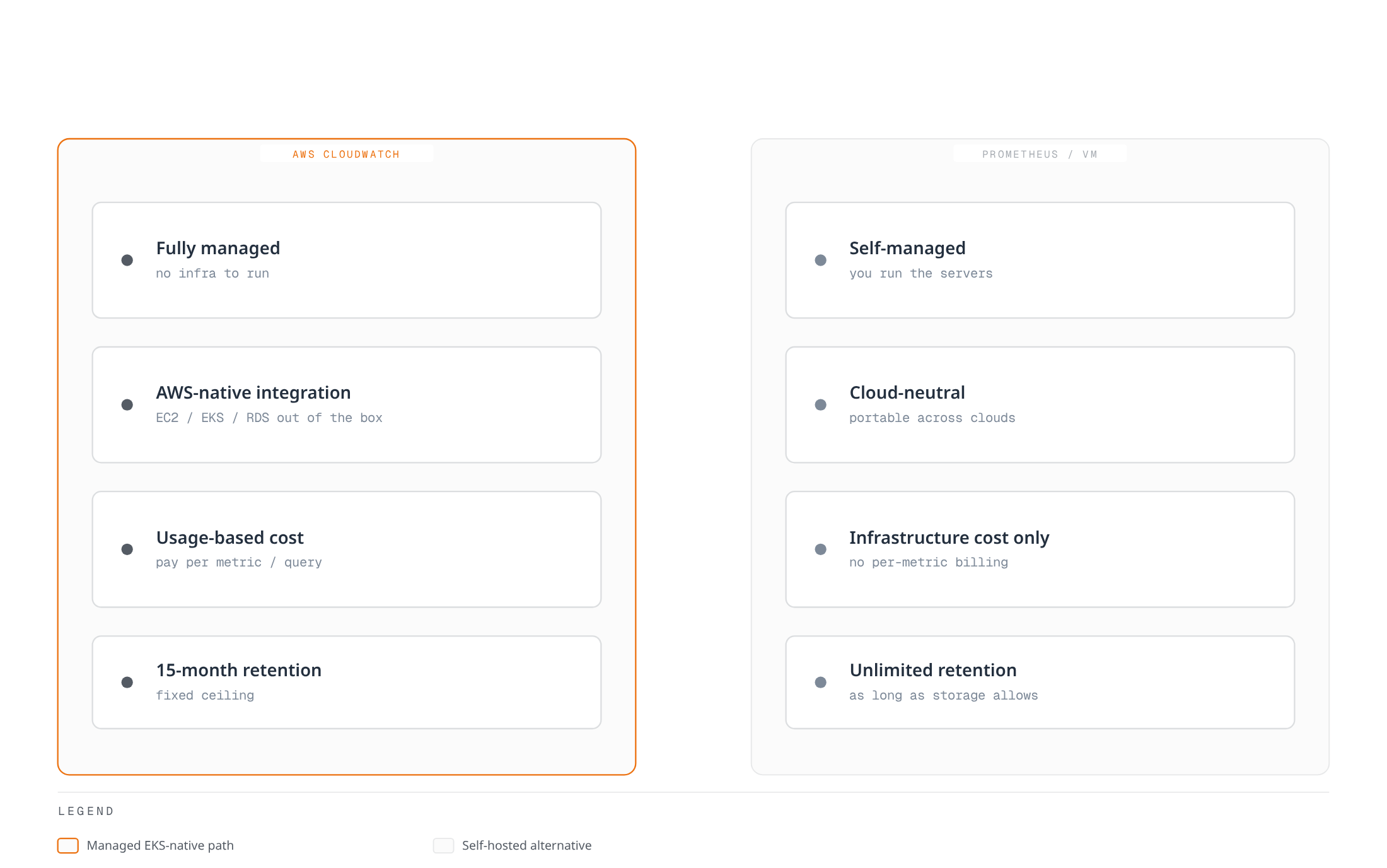 Comparison of Amazon CloudWatch against a self-managed Prometheus/VictoriaMetrics stack across four properties: management model, cloud integration, cost model, and metric retention.