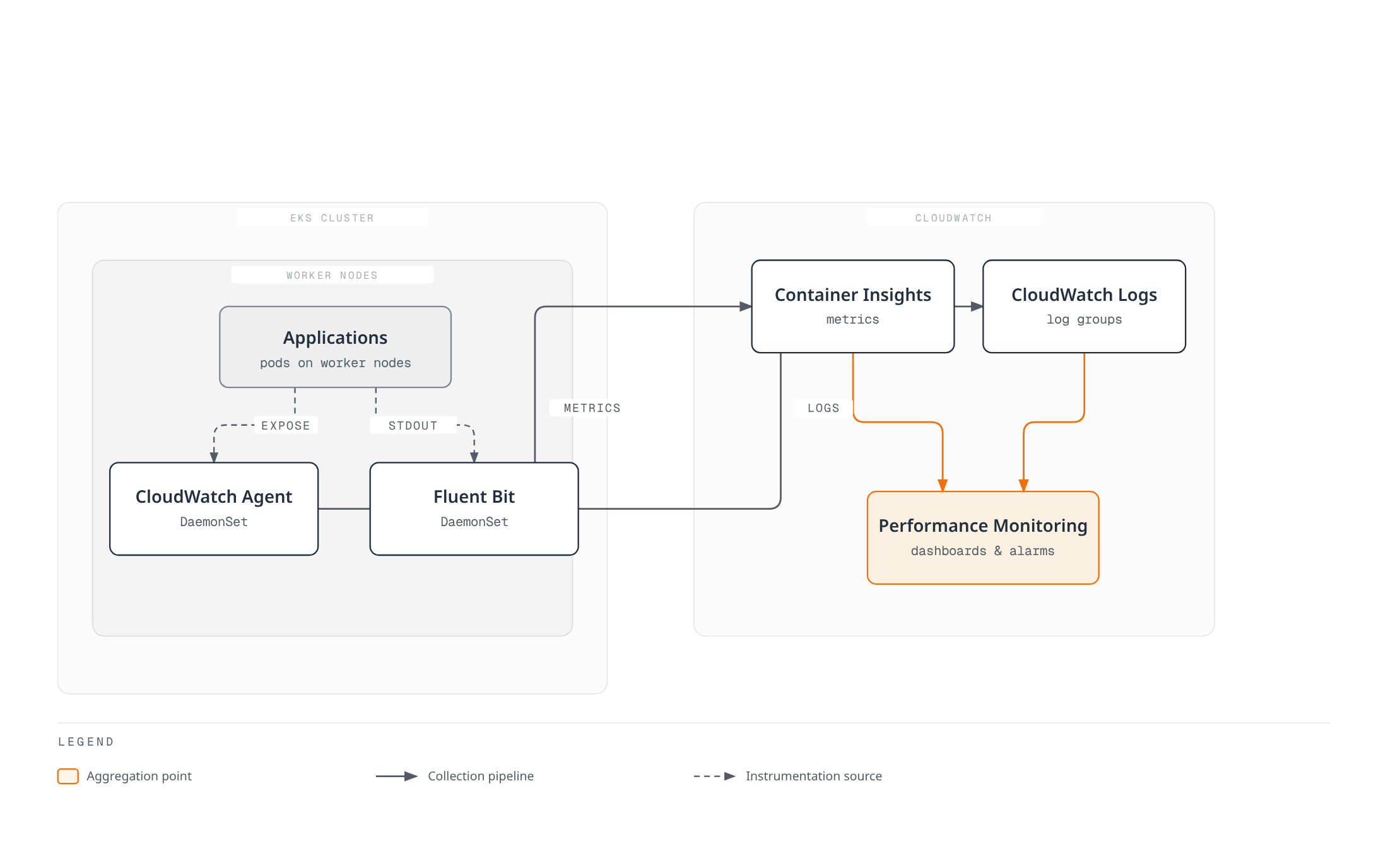 Architecture diagram showing applications on EKS worker nodes exposing metrics and stdout to a CloudWatch Agent and Fluent Bit DaemonSet, which feed Container Insights metrics and CloudWatch Logs, both converging on performance monitoring.