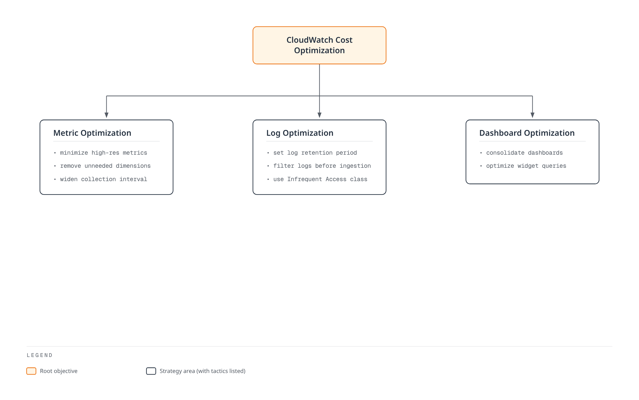 Tree diagram showing CloudWatch cost optimization branching into metric, log, and dashboard optimization, each listing its specific tactics.