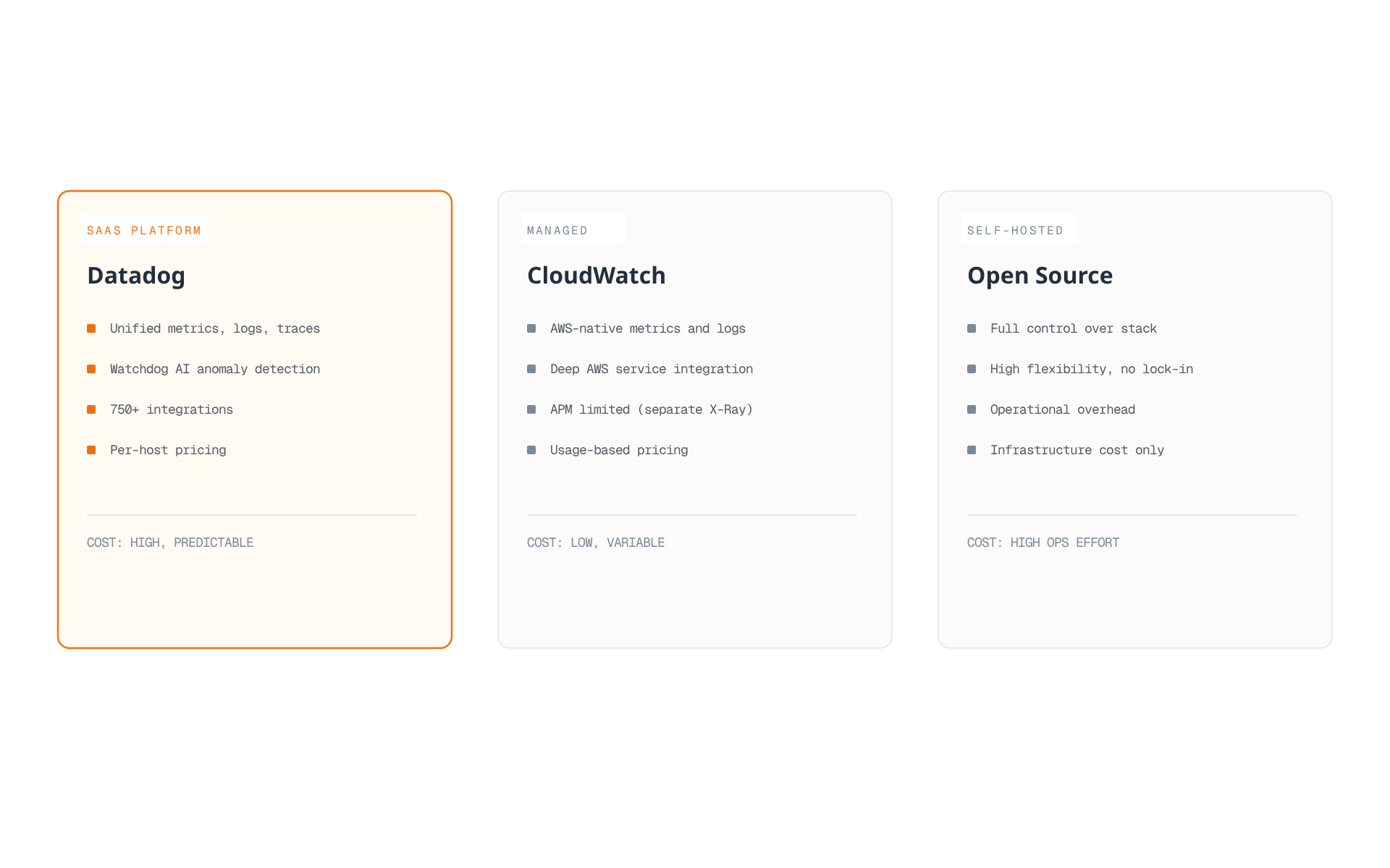 Three side-by-side profiles comparing Datadog, Amazon CloudWatch, and a self-hosted open-source stack across platform model, intelligence, integration breadth, and pricing shape.