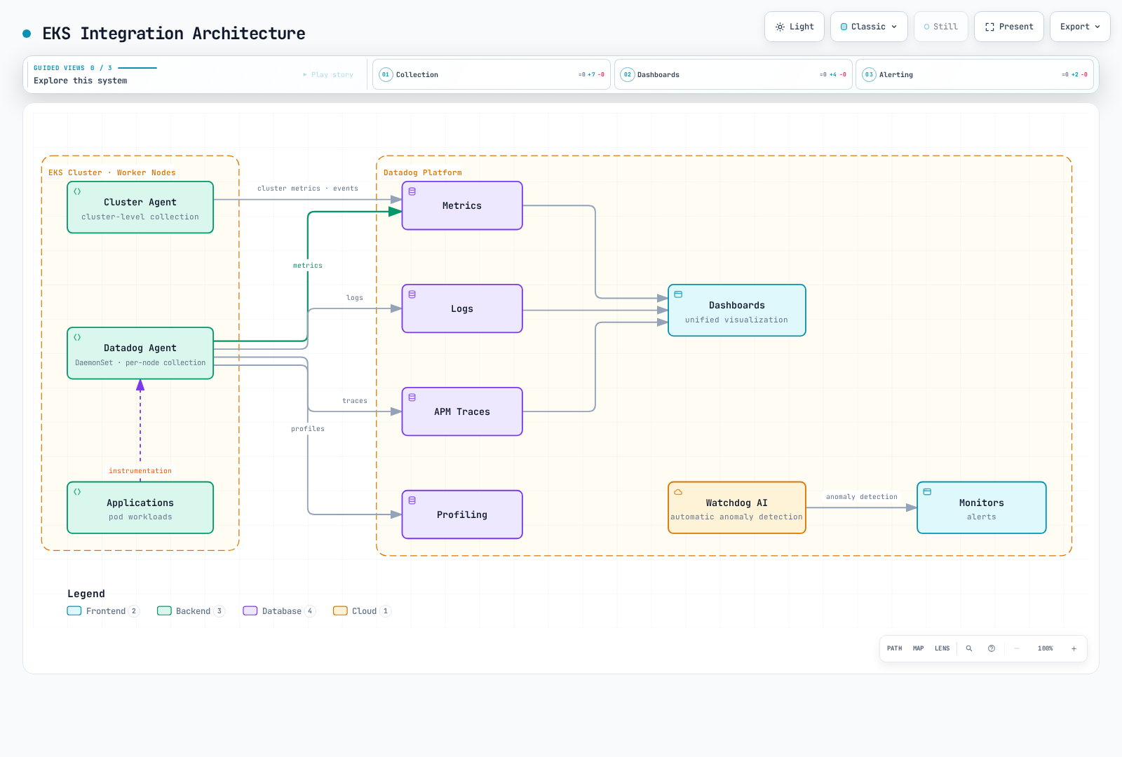 Datadog node Agent telemetry and Cluster Agent metadata reach the configured SaaS products.