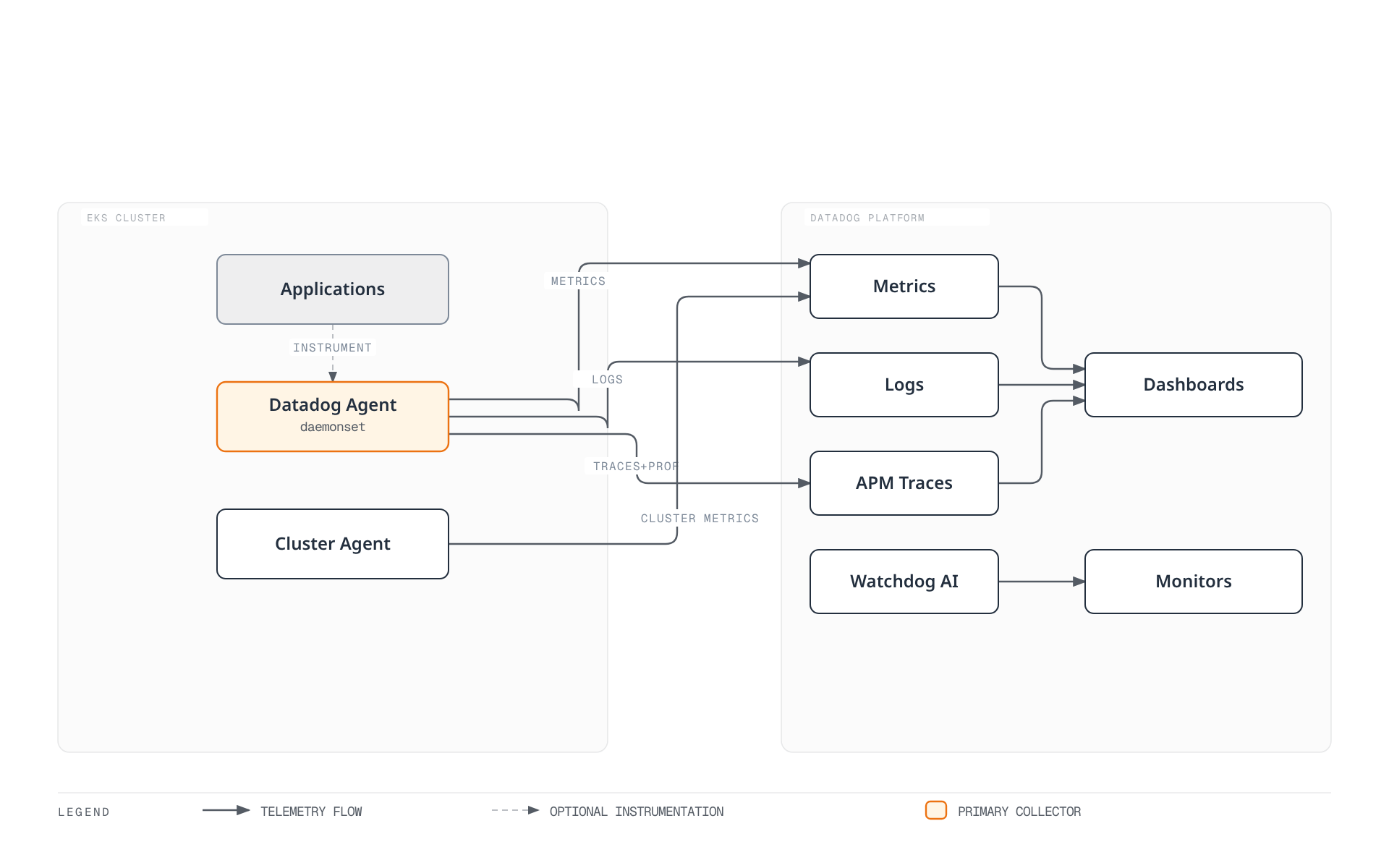 The Datadog Agent DaemonSet and Cluster Agent collect metrics, logs, traces, and profiles from an EKS cluster's applications and forward them into the Datadog platform, where they feed dashboards, and where Watchdog AI generates monitor alerts.