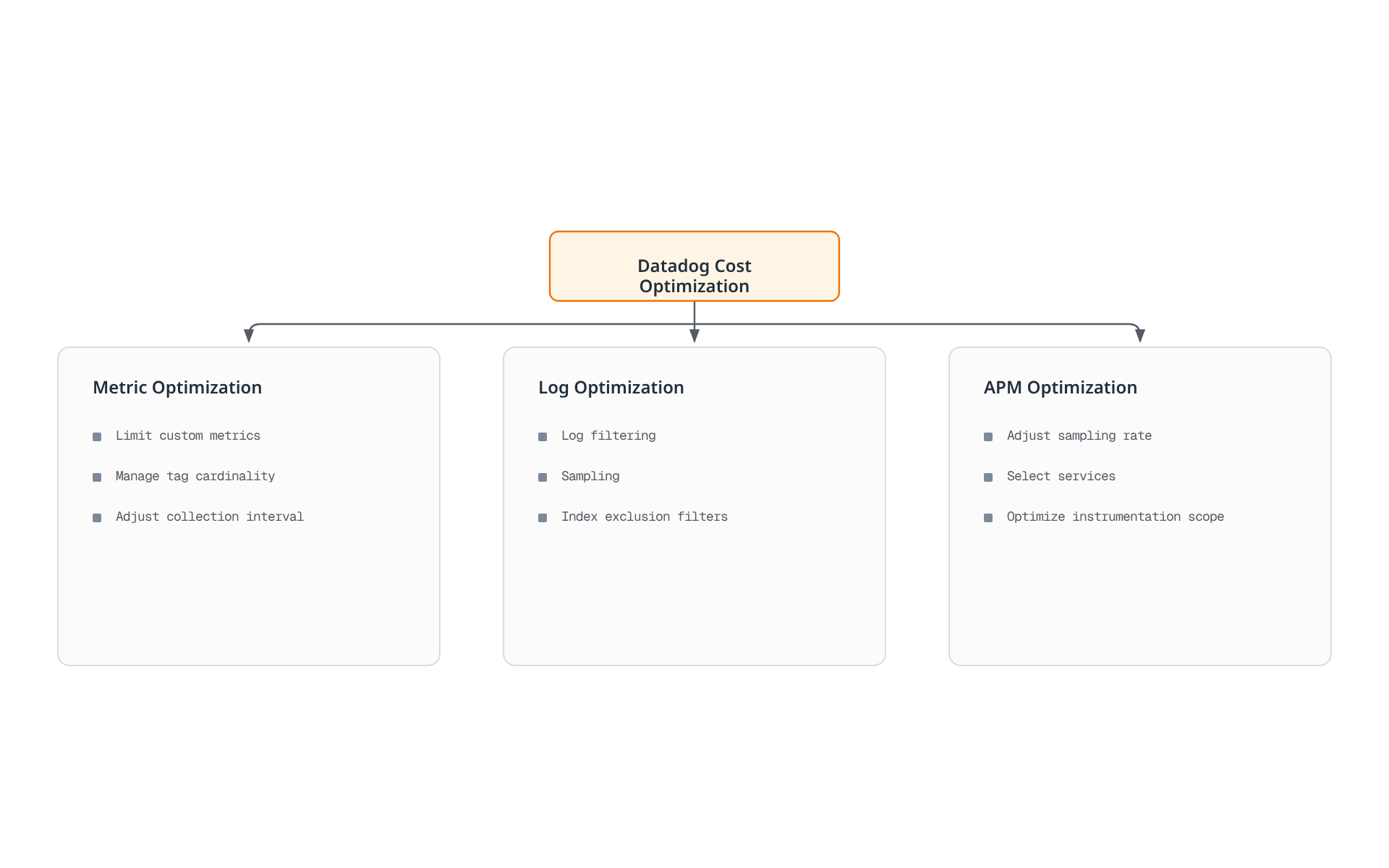A tree showing Datadog cost optimization branching into metric, log, and APM optimization, each listing its own set of concrete tuning strategies.