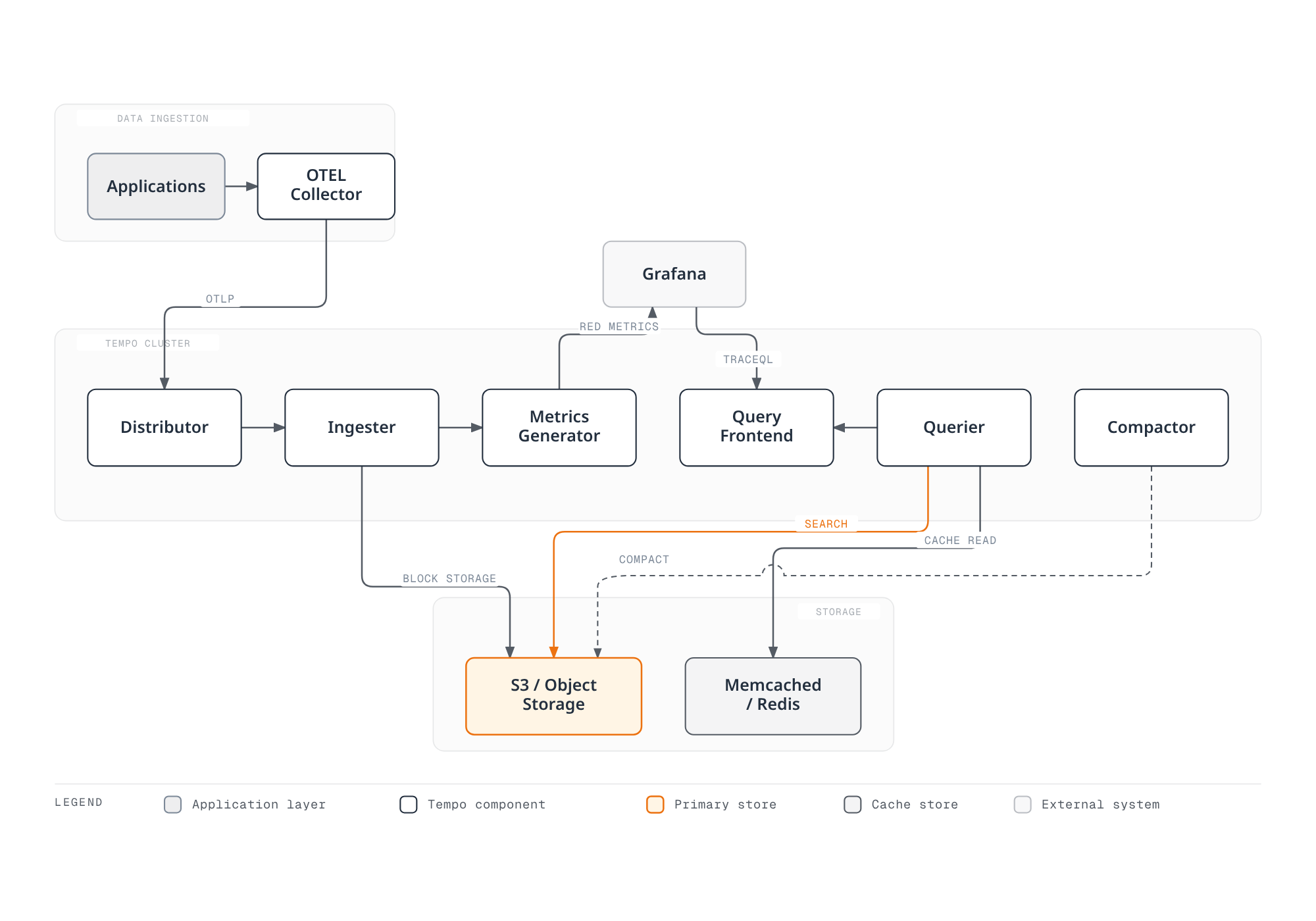 Architecture diagram showing applications sending traces through an OTEL Collector into Tempo's distributor and ingester, which writes trace blocks to S3 and generates RED metrics for Grafana, which in turn queries back through the query frontend and querier that search S3 and read from a Memcached/Redis cache, while a separate compactor writes retention-managed blocks to the same S3 store.