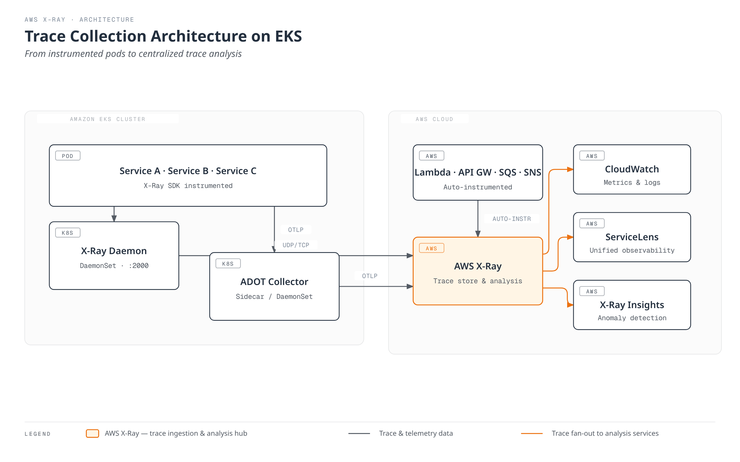 Application pods in an Amazon EKS cluster, instrumented with the X-Ray SDK, send trace segments to an X-Ray daemon and OTLP data to an ADOT collector, both of which forward traces to AWS X-Ray; X-Ray also receives auto-instrumented traces from Lambda, API Gateway, SQS, and SNS, and in turn feeds CloudWatch, ServiceLens, and X-Ray Insights for analysis.