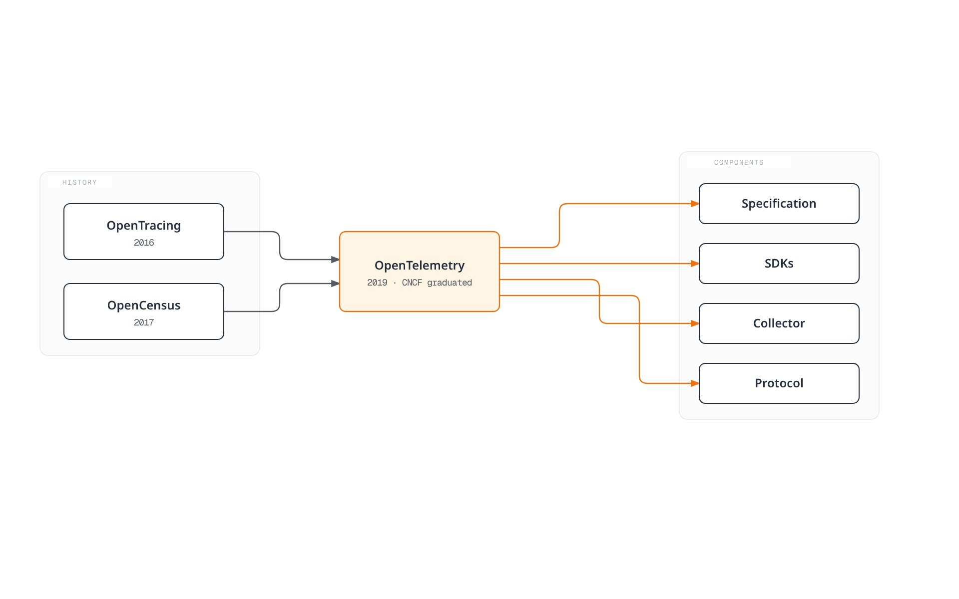 OpenTracing and OpenCensus merged in 2019 to form OpenTelemetry, which now defines the specification, SDKs, Collector, and wire protocol used across the observability ecosystem.