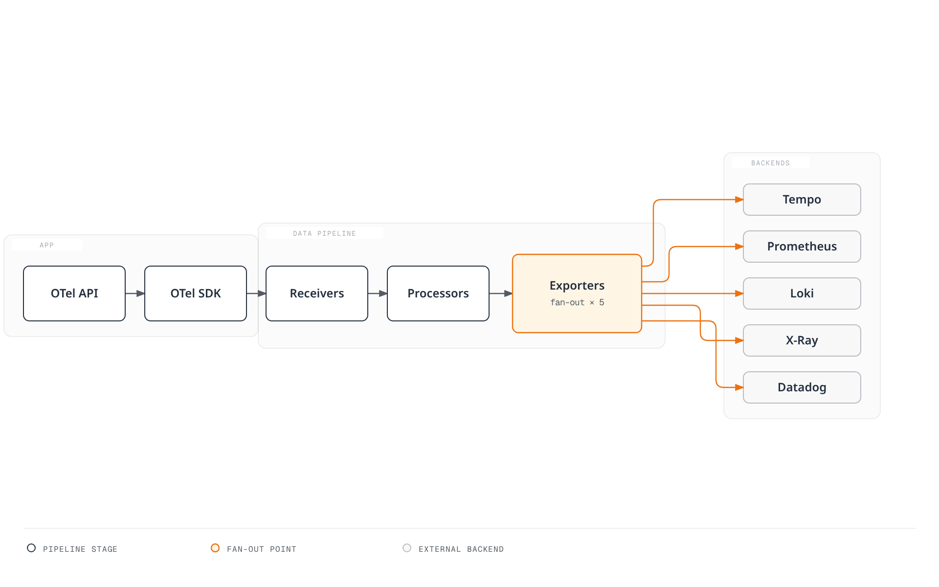 Application code emits telemetry through the OTel API and SDK into a receive-process-export pipeline that fans out to five observability backends: Tempo, Prometheus, Loki, X-Ray, and Datadog.