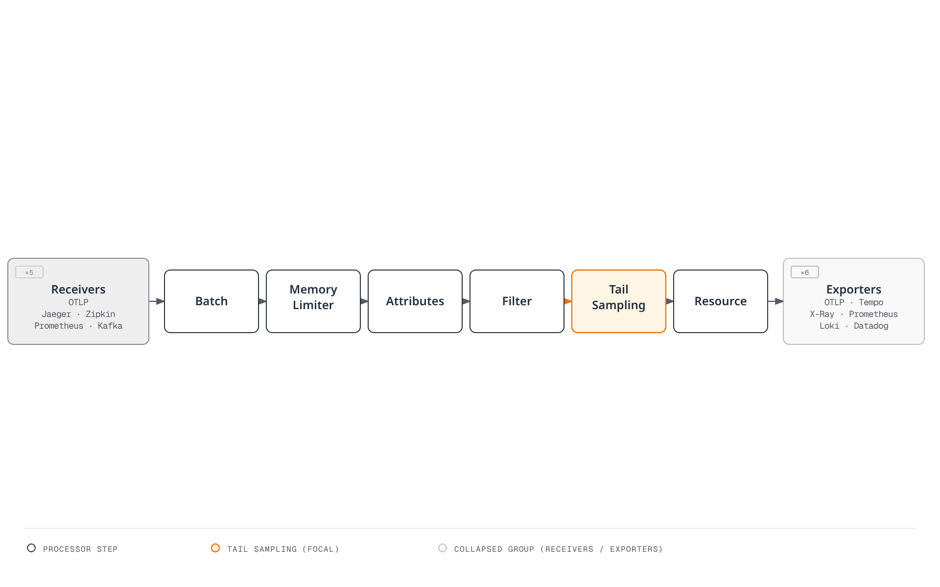 Five receiver protocols feed a six-stage Collector processor chain — batch, memory limiter, attributes, filter, tail sampling, and resource — before the data fans out to six exporter backends.