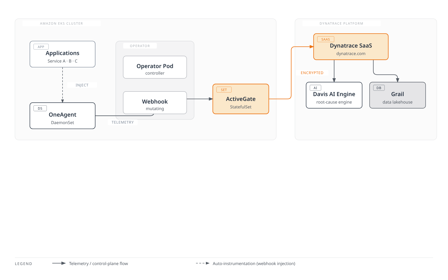 OneAgent runs as a DaemonSet on EKS worker nodes and auto-instruments applications; telemetry flows through the in-cluster ActiveGate to Dynatrace SaaS, which feeds the Davis AI engine and Grail data lakehouse, while a Dynatrace Operator manages the in-cluster components via a mutating webhook.