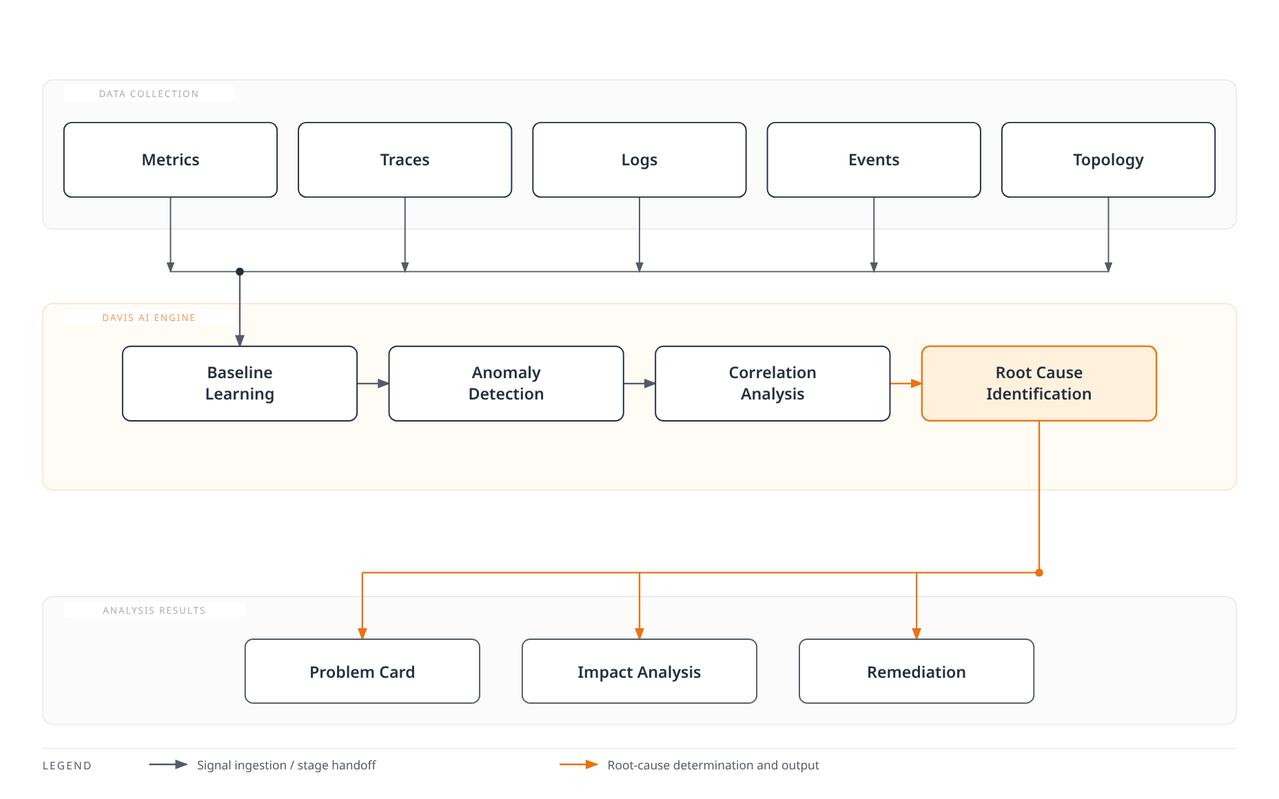 Five telemetry signal types feed a baseline-learning stage in the Davis AI engine, which detects anomalies, correlates them, and identifies a root cause; the root cause then produces a problem card, an impact analysis, and remediation suggestions.