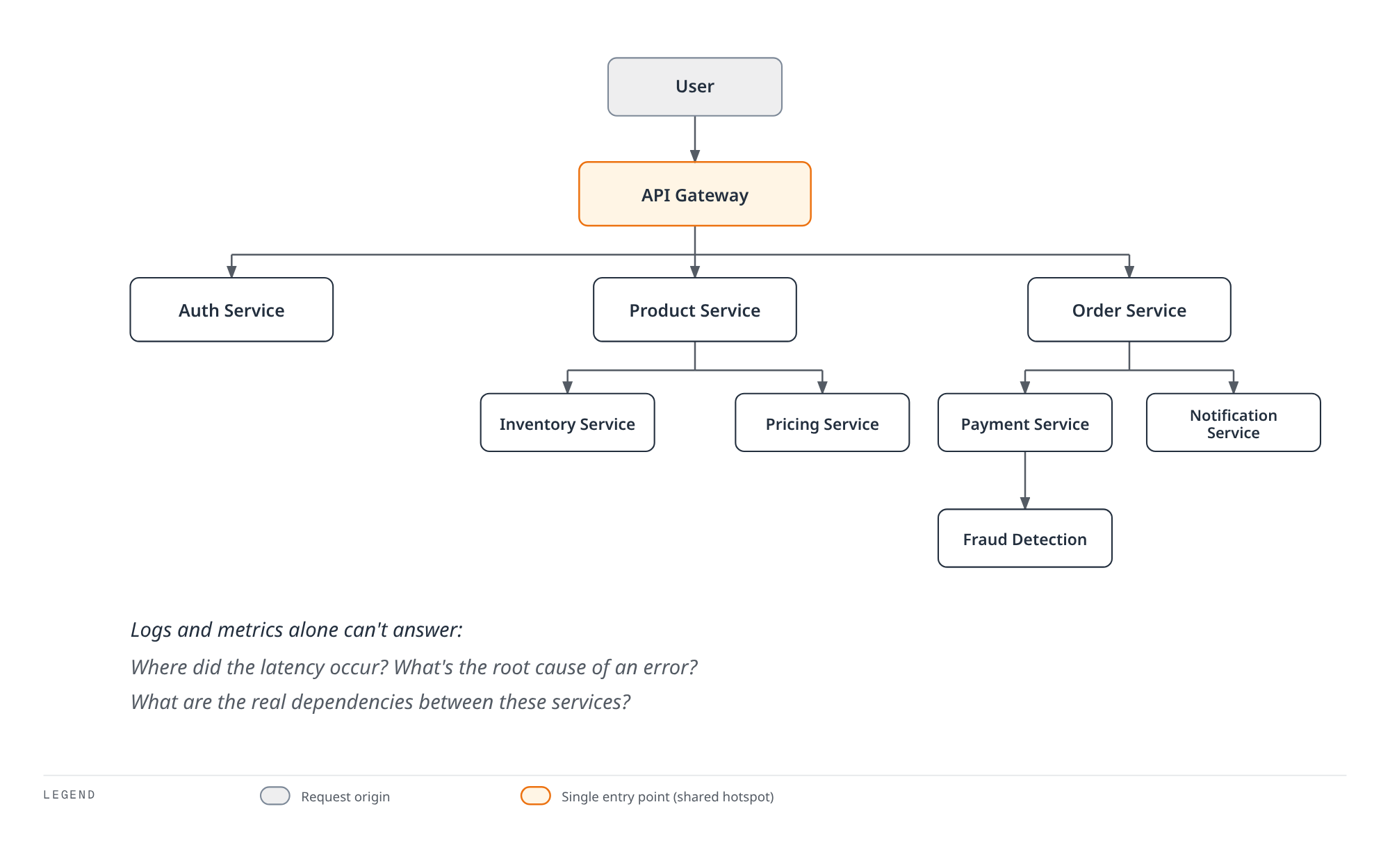 Tree diagram showing a user request fanning out through an API gateway into auth, product, and order services and their downstream dependencies, illustrating why traditional logging and metrics cannot answer where latency or errors occur across the call tree.