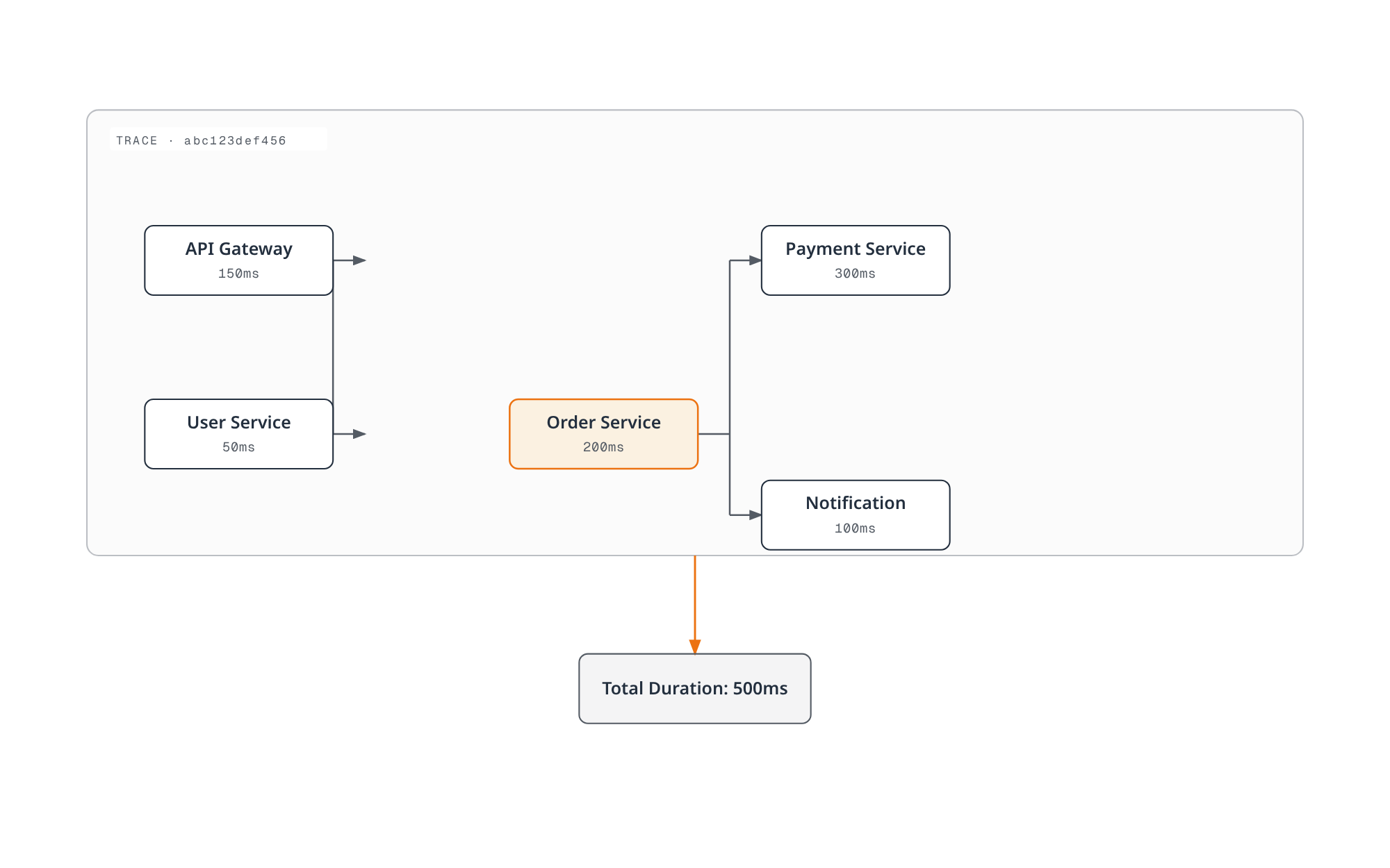 Flowchart showing a trace as a container of five timed spans across an API gateway, user, order, payment, and notification service, whose branching durations sum to a total request duration of 500 milliseconds.