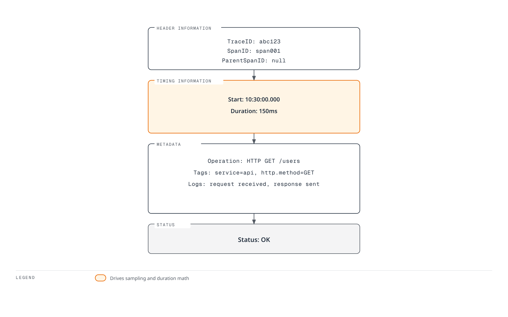Flowchart showing the four record groups that make up one span — header identifiers, timing, metadata tags and logs, and status — flowing top to bottom from identification to outcome.