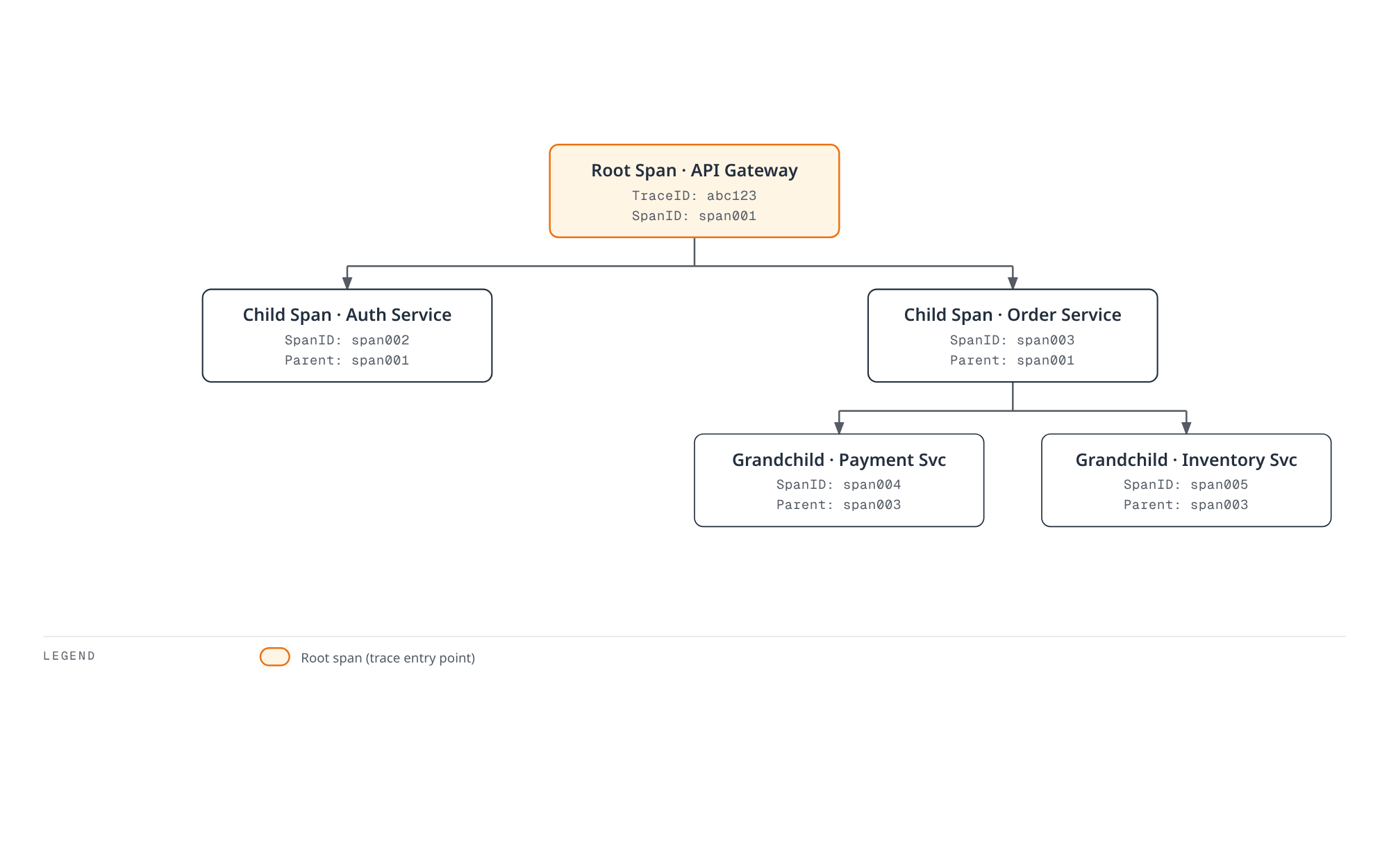 Tree diagram showing a root span at the API gateway with two child spans for auth and order service, where the order service span itself has two grandchild spans for payment and inventory service.