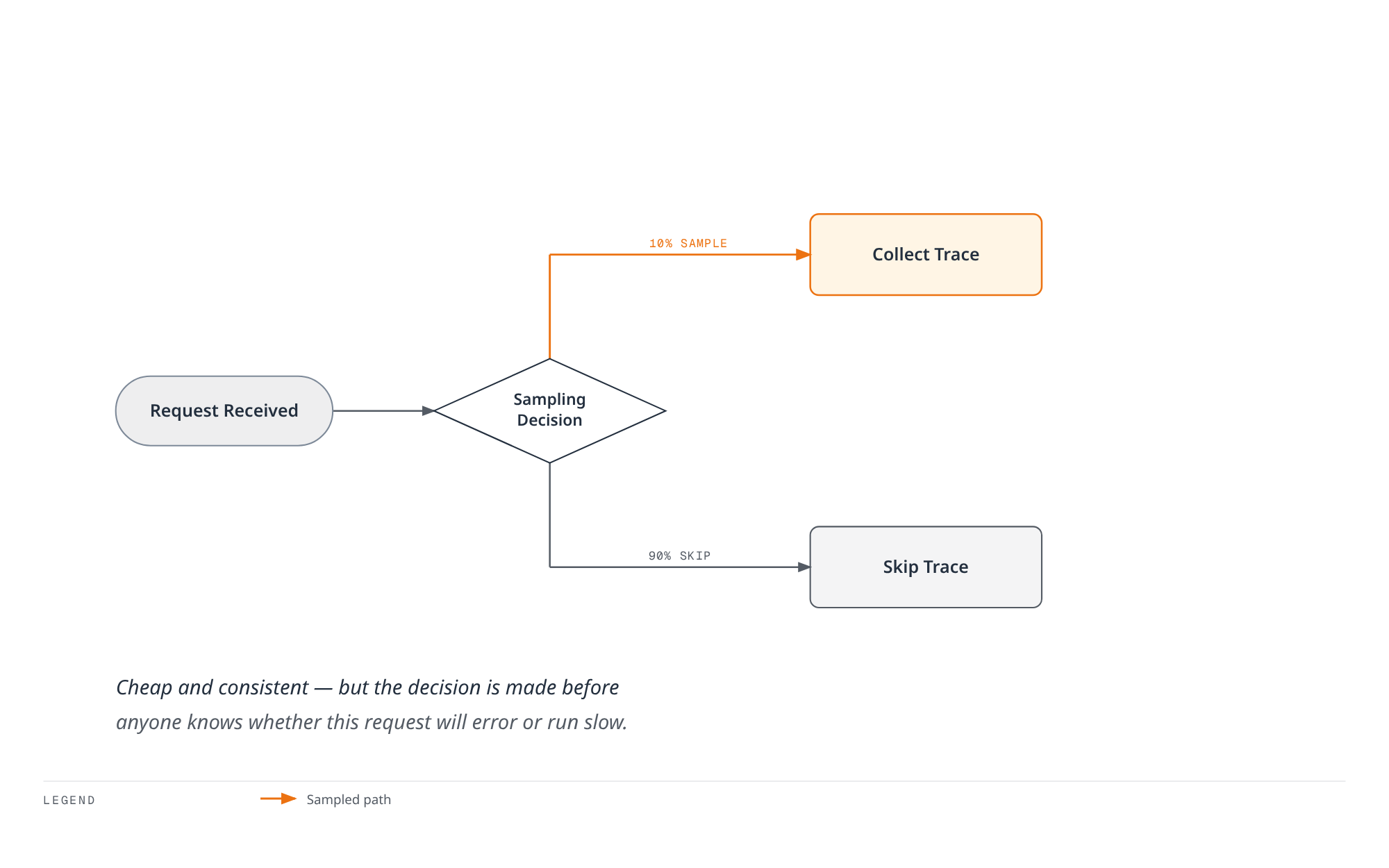 Flowchart showing head-based sampling: a request arrives, a sampling decision is made immediately, and the request is either collected as a full trace at roughly 10 percent or skipped at roughly 90 percent, with no knowledge of the eventual outcome.
