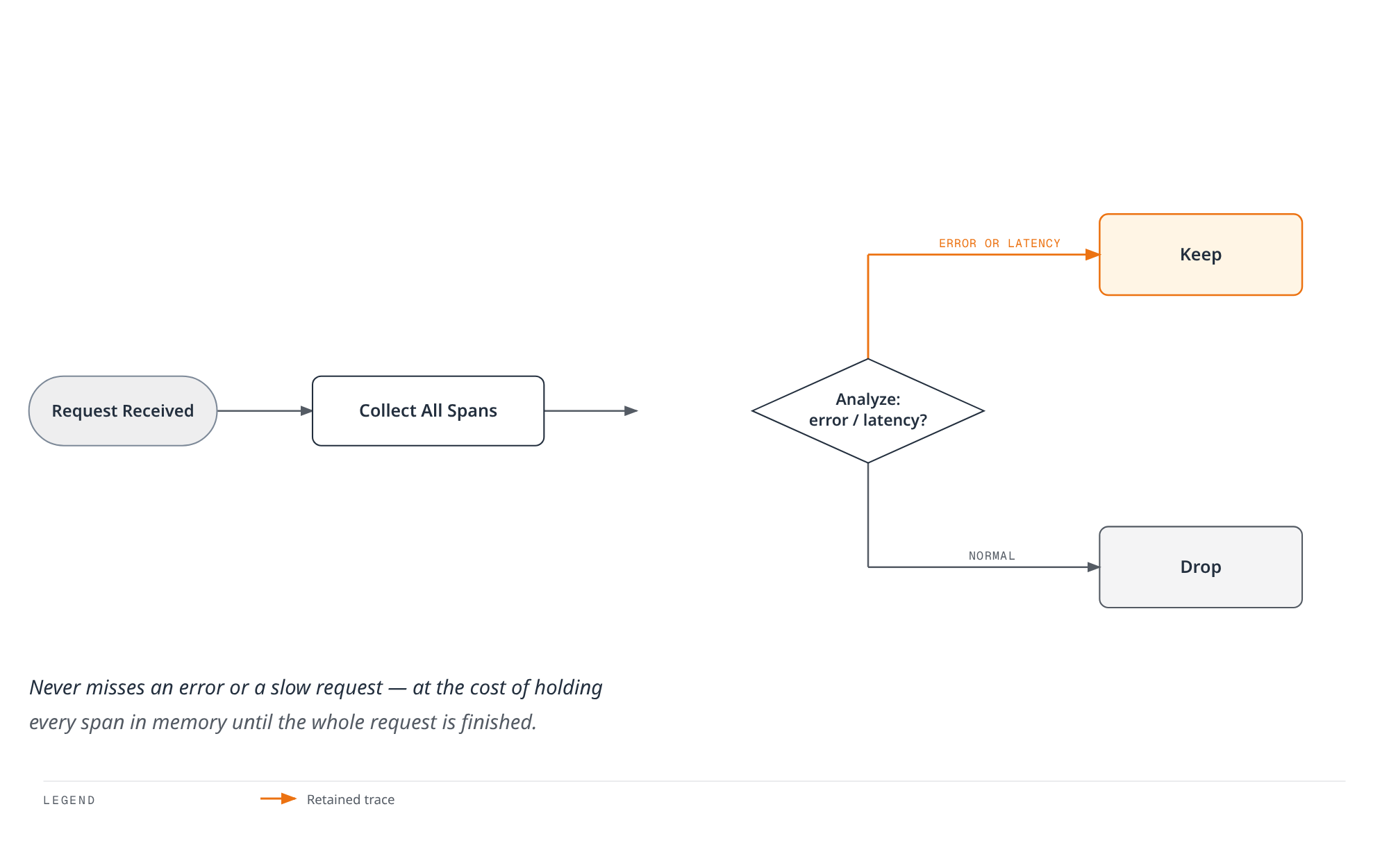 Flowchart showing tail-based sampling: a request is received, every span is collected first, the full set is analyzed for errors or high latency, and only then is the trace kept or dropped based on what actually happened.