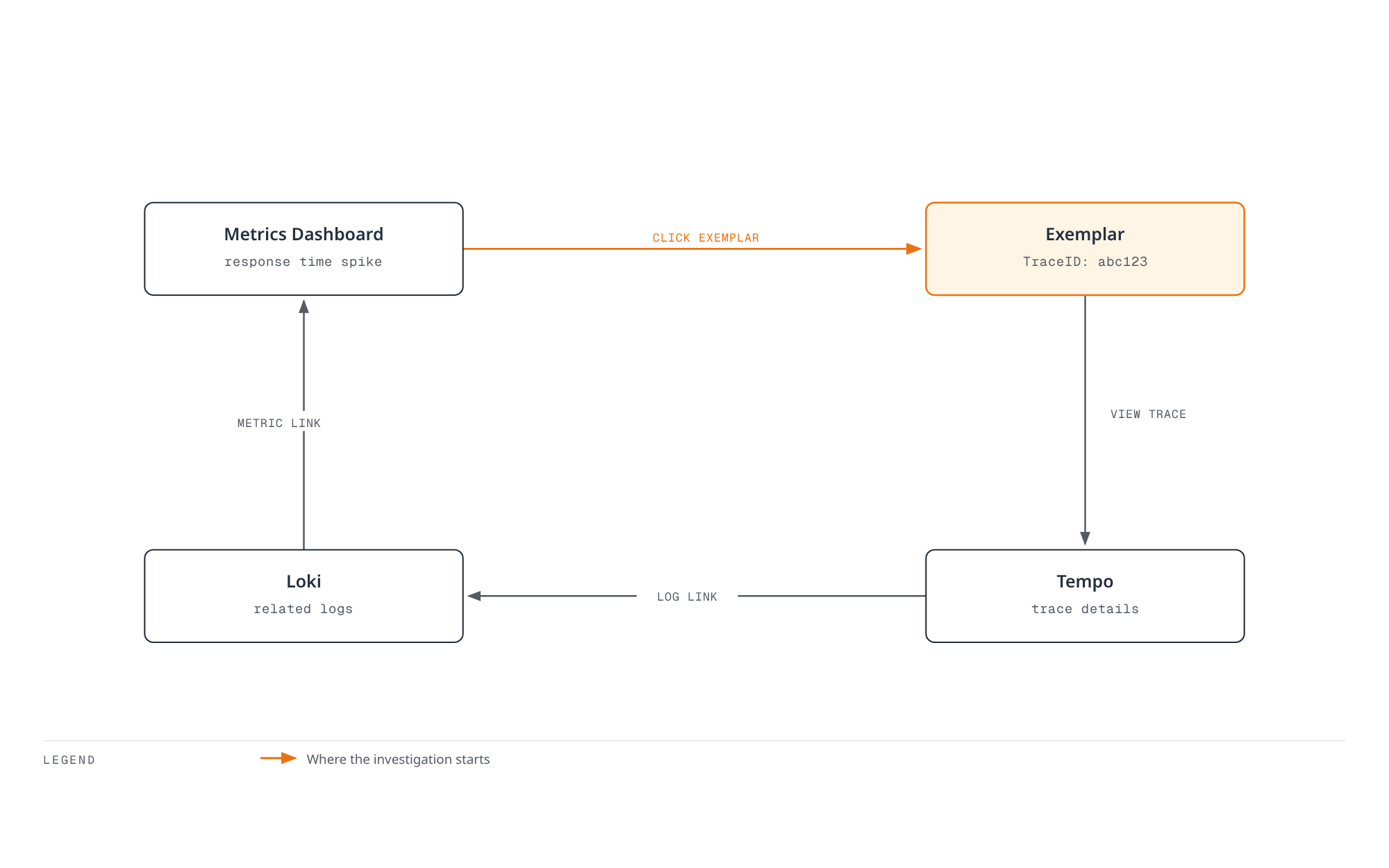 Flowchart showing a click-through loop in Grafana: a metrics dashboard spike leads to an exemplar carrying a trace ID, the exemplar opens the full trace in Tempo, the trace links out to related logs in Loki, and the logs link back to the metric that started the investigation.