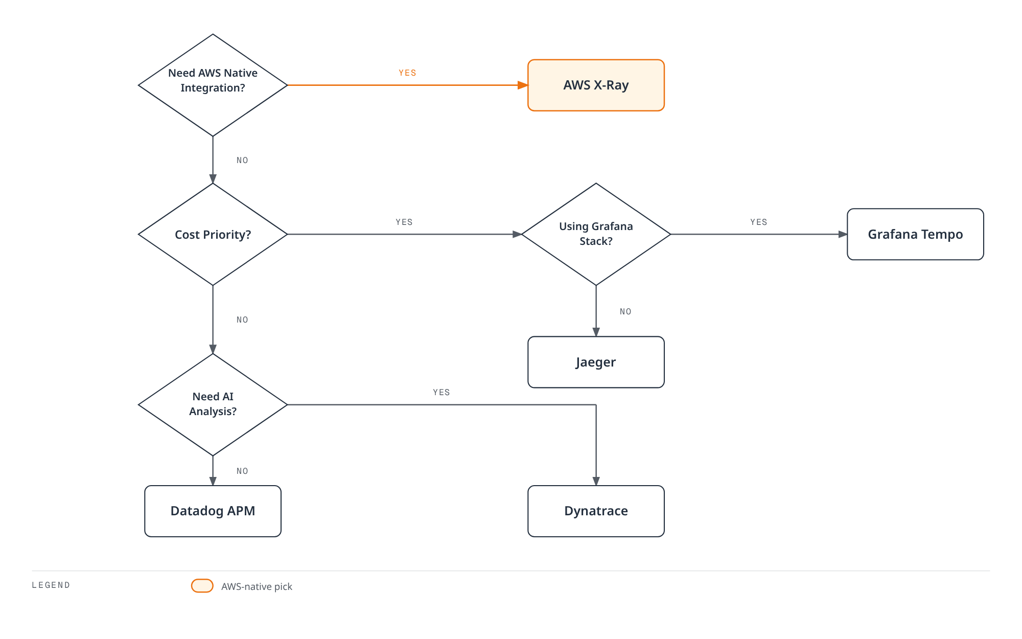 Decision tree for selecting a distributed tracing solution: it checks for AWS-native integration first, then cost priority, then whether AI-assisted analysis or an existing Grafana stack matters, ending at AWS X-Ray, Grafana Tempo, Jaeger, Datadog APM, or Dynatrace.
