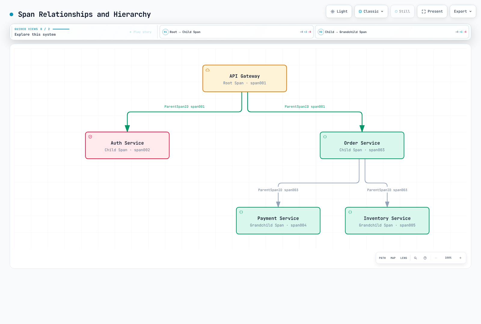 Illustrative root, child and grandchild relationships within a trace.