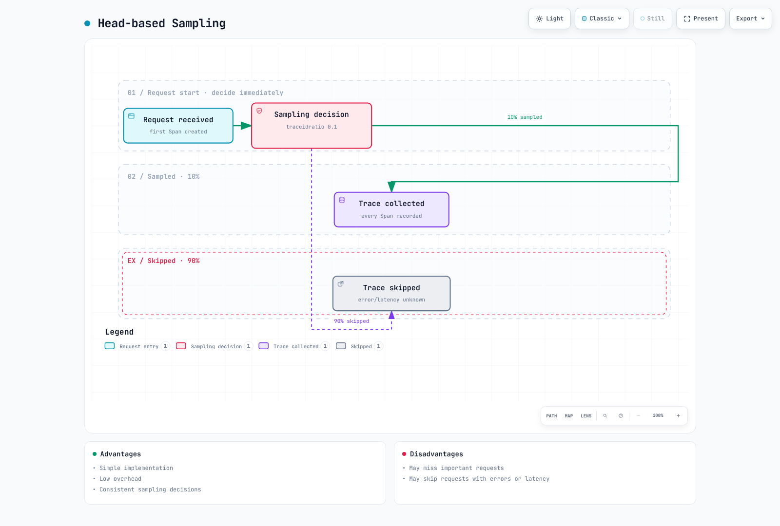 Illustrative root head-sampling decision before the eventual request outcome is known.