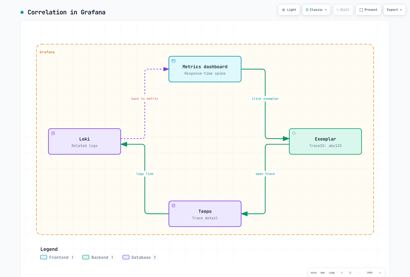 Conceptual navigation from a metric exemplar to a trace and related logs.